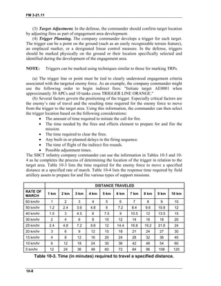 FM 3-21.11
(3) Target Adjustment. In the defense, the commander should confirm target location
by adjusting fires as part of engagement area development.
(4) Trigger Planning. The company commander develops a trigger for each target.
The trigger can be a point on the ground (such as an easily recognizable terrain feature),
an emplaced marker, or a designated linear control measure. In the defense, triggers
should be marked physically on the ground or their location specifically selected and
identified during the development of the engagement area.
NOTE: Triggers can be marked using techniques similar to those for marking TRPs.
(a) The trigger line or point must be tied to clearly understood engagement criteria
associated with the targeted enemy force. As an example, the company commander might
use the following order to begin indirect fires: "Initiate target AE0001 when
approximately 30 APCs and 10 tanks cross TRIGGER LINE ORANGE."
(b) Several factors govern the positioning of the trigger. Especially critical factors are
the enemy’s rate of travel and the resulting time required for the enemy force to move
from the trigger to the target area. Using this information, the commander can then select
the trigger location based on the following considerations:
• The amount of time required to initiate the call for fire.
• The time needed by the fires and effects element to prepare for and fire the
mission.
• The time required to clear the fires.
• Any built-in or planned delays in the firing sequence.
• The time of flight of the indirect fire rounds.
• Possible adjustment times.
The SBCT infantry company commander can use the information in Tables 10-3 and 10-
4 as he completes the process of determining the location of the trigger in relation to the
target area. Table 10-3 lists the time required for the enemy force to move a specified
distance at a specified rate of march. Table 10-4 lists the response time required by field
artillery assets to prepare for and fire various types of support missions.
DISTANCE TRAVELED
RATE OF
MARCH
1 km 2 km 3 km 4 km 5 km 6 km 7 km 8 km 9 km 10 km
60 km/hr 1 2 3 4 5 6 7 8 9 10
50 km/hr 1.2 2.4 3.6 4.8 6 7.2 8.4 9.6 10.8 12
40 km/hr 1.5 3 4.5 6 7.5 9 10.5 12 13.5 15
30 km/hr 2 4 6 8 10 12 14 16 18 20
25 km/hr 2.4 4.8 7.2 9.6 12 14.4 16.8 19.2 21.6 24
20 km/hr 3 6 9 12 15 18 21 24 27 30
15 km/hr 4 8 12 16 20 24 28 32 36 40
10 km/hr 6 12 18 24 30 36 42 48 54 60
5 km/hr 12 24 36 48 60 72 84 96 108 120
Table 10-3. Time (in minutes) required to travel a specified distance.
10-8
 