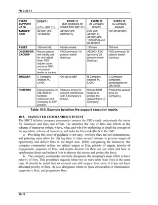 FM 3-21.11
EVENT
SUPPORT
DATA
EVENT I
(LD to SBF 01)
EVENT II
(Set conditions for
breach from SBF 01)
EVENT III
(B Company
breach)
EVENT IV
(C Company
assault)
TARGET/
GRID
AE0001 (PK
10184938).
AE0002 (PK
09005031).
O/O shift
AE0001 to
AE0003 (PK
10204810) and
lift AE0002.
O/O lift AE0003.
ASSET 155-mm HE. Mortar smoke. 155-mm. 155-mm.
OBSERVER/
BACKUP
Recon platoon
will initially call
for and adjust
fires; FSO
adjusts upon
arrival at SBF;
1st platoon
leader is backup.
FSO (primary)/ 1st
platoon leader
(backup).
AE0003: FSO
(primary)/ 2d
platoon leader
(backup).
FSO (primary)/ 3d
platoon leader
(backup).
TRIGGER C Company
crosses PL
LYNX.
On-call at SBF. B Company
crosses PL
LION.
C Company
completes
consolidation on
OBJ BOB.
PURPOSE Disrupt enemy on
OBJ BOB to
facilitate
maneuver of A
Company to SBF
position.
Obscure enemy to
prevent interference
with B Company’s
breach.
Disrupt MRB
reserve to
protect the
assault force (C
Company).
Protect the assault
force (C
Company).
Table 10-5. Example battalion fire support execution matrix.
10-5. MANEUVER COMMANDER'S INTENT
The SBCT infantry company commander ensures the FSO clearly understands the intent
for maneuver and fires and effects. He identifies the role of fires and effects in the
scheme of maneuver (when, where, what, and why) by explaining in detail the concept of
the operation, scheme of maneuver, and tasks for fires and effects to the FSO.
a. Providing this level of guidance is not easy. Artillery fires are not instantaneous,
and planning must allow for this lag time. It takes several minutes to process targets of
opportunity and deliver fires in the target area. While war-gaming the maneuver, the
company commander refines the critical targets or EAs, priority of targets, priority of
engagement, sequence of fires, and results desired. He then can see when and how to
synchronize direct and indirect fires to destroy the enemy and protect the force.
b. The company commander normally designates the company's main effort to have
priority of fires. This prioritizes requests when two or more units want fires at the same
time. It should be noted that an element can still request fires even if it has not been
allocated priority of fires. He also designates where to place obscuration or illumination,
suppressive fires, and preparation fires.
10-10
 