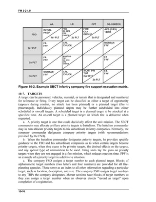 FM 3-21.11
Figure 10-2. Example SBCT infantry company fire support execution matrix.
10-7. TARGETS
A target can be personnel, vehicles, materiel, or terrain that is designated and numbered
for reference or firing. Every target can be classified as either a target of opportunity
(appears during combat, no attack has been planned) or a planned target (fire is
prearranged). Individually planned targets may be further subdivided into either
scheduled or on-call targets. A scheduled target is a planned target to be attacked at a
specified time. An on-call target is a planned target on which fire is delivered when
requested.
a. A priority target is one that could decisively affect the unit mission. The SBCT
commander may allocate artillery priority targets to battalions. The battalion commander
may in turn allocate priority targets to his subordinate infantry companies. Normally, the
company commander designates company priority targets (with recommendations
provided by the FSO).
b. When the battalion commander designates priority targets, he provides specific
guidance to the FSO and his subordinate companies as to when certain targets become
priority targets, when they cease to be priority targets, the desired effects on the targets,
and any special type of ammunition to be used. Firing units lay the guns on priority
targets when they are not engaged in a fire mission, which reduces reaction time. FPF is
an example of a priority target in a defensive situation.
c. The company FSO assigns a target number to each planned target. Blocks of
alphanumeric target numbers (two letters and four numbers) are provided for all fire-
planning agencies. These serve as an index to all other information regarding a particular
target, such as location, description, and size. The company FSO assigns target numbers
to any TRPs the company designates. Mortar sections have blocks of target numbers so
they can assign a target number when an observer directs "record as target" upon
completion of a registration.
10-16
 