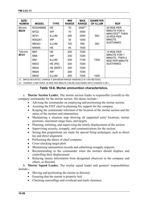 FM 3-21.11
SIZE/
NOMEN MODEL TYPE
MIN
RANGE
MAX
RANGE
DIAMETER
OF ILLUM ROF
60-mm
M224
M720/M998
M722
M721
M302A1
M83A3
M494A
HE
WP
ILLUM
WP
ILLUM
HE
70
70
200
35
725
45
3500(1)
3500
3500
1830
950
1830
500
300
30 RDS PER
MINUTE FOR 4
MINUTES(2)
THEN
20 RDS PER
MINUTE
SUSTAINED
120-mm
M121
M57
M68
M91
M933
M934
M929
M930
HE
WP
ILLUM
HE (PD)
HE (MOF)
WP
ILLUM
200
200
200
200
200
200
200
7200
7200
7100
7200
7200
7200
7200
1500
1500
15 RDS PER
MINUTE FOR 1
MINUTE, THEN 4
RDS PER MINUTE
SUSTAINED
(1) BIPOD MOUNTED, CHARGE 4 (MAXIMUM RANGE HANDHELD IS 1300 METERS).
(2) CHARGE 2 AND OVER. 30 RDS PER MINUTE CAN BE SUSTAINED WITH CHARGE 0 OR 1.
Table 10-6. Mortar ammunition characteristics.
a. Mortar Section Leader. The mortar section leader is responsible (overall) to the
company commander for the mortar section. His duties include--
• Advising the commander on employing and positioning the mortar section.
• Assisting the FIST chief in planning fire support for the company.
• Keeping the commander informed of the location of the mortar section and the
status of the mortars and ammunition.
• Maintaining a situation map showing all supported units' locations, mortar
positions, maximum range lines, and targets.
• Planning, initiating, and supervising the timely displacement of the section.
• Supervising security, resupply, and communications for the section.
• Seeing that preparations are made for special firing techniques, such as direct
lay and direct alignment.
• Performing the duties of chief computer.
• Cross-checking target plots.
• Maintaining ammunition records and submitting resupply requests.
• Recommending to the commander when the mortars should displace and
controlling their displacement.
• Relaying enemy information from designated observers to the company and
others, as directed.
b. Mortar Squad Leader. The mortar squad leader and gunners' responsibilities
include--
• Moving and positioning the mortar as directed.
• Ensuring that the mortar is properly laid.
• Checking camouflage and overhead and mask clearance.
10-26
 