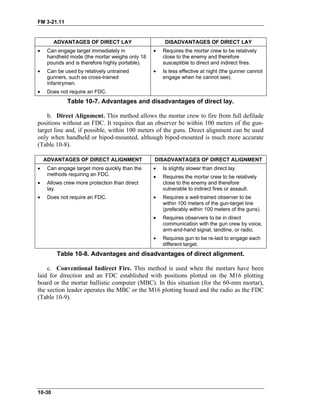 FM 3-21.11
ADVANTAGES OF DIRECT LAY DISADVANTAGES OF DIRECT LAY
• Can engage target immediately in
handheld mode (the mortar weighs only 18
pounds and is therefore highly portable).
• Can be used by relatively untrained
gunners, such as cross-trained
infantrymen.
• Does not require an FDC.
• Requires the mortar crew to be relatively
close to the enemy and therefore
susceptible to direct and indirect fires.
• Is less effective at night (the gunner cannot
engage when he cannot see).
Table 10-7. Advantages and disadvantages of direct lay.
b. Direct Alignment. This method allows the mortar crew to fire from full defilade
positions without an FDC. It requires that an observer be within 100 meters of the gun-
target line and, if possible, within 100 meters of the guns. Direct alignment can be used
only when handheld or bipod-mounted, although bipod-mounted is much more accurate
(Table 10-8).
ADVANTAGES OF DIRECT ALIGNMENT DISADVANTAGES OF DIRECT ALIGNMENT
• Can engage target more quickly than the
methods requiring an FDC.
• Allows crew more protection than direct
lay.
• Does not require an FDC.
• Is slightly slower than direct lay.
• Requires the mortar crew to be relatively
close to the enemy and therefore
vulnerable to indirect fires or assault.
• Requires a well-trained observer to be
within 100 meters of the gun-target line
(preferably within 100 meters of the guns).
• Requires observers to be in direct
communication with the gun crew by voice,
arm-and-hand signal, landline, or radio.
• Requires gun to be re-laid to engage each
different target.
Table 10-8. Advantages and disadvantages of direct alignment.
c. Conventional Indirect Fire. This method is used when the mortars have been
laid for direction and an FDC established with positions plotted on the M16 plotting
board or the mortar ballistic computer (MBC). In this situation (for the 60-mm mortar),
the section leader operates the MBC or the M16 plotting board and the radio as the FDC
(Table 10-9).
10-30
 