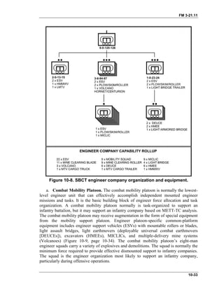 FM 3-21.11
Figure 10-8. SBCT engineer company organization and equipment.
a. Combat Mobility Platoon. The combat mobility platoon is normally the lowest-
level engineer unit that can effectively accomplish independent mounted engineer
missions and tasks. It is the basic building block of engineer force allocation and task
organization. A combat mobility platoon normally is task-organized to support an
infantry battalion, but it may support an infantry company based on METT-TC analysis.
The combat mobility platoon may receive augmentation in the form of special equipment
from the mobility support platoon. Engineer platoon-specific common-platform
equipment includes engineer support vehicles (ESVs) with mountable rollers or blades,
light assault bridges, light earthmovers (deployable universal combat earthmovers
[DEUCEs]), excavators (HMEEs), MICLICs, and multiple-delivery mine systems
(Volcanoes) (Figure 10-9, page 10-34). The combat mobility platoon’s eight-man
engineer squads carry a variety of explosives and demolitions. The squad is normally the
minimum force required to provide effective dismounted support to infantry companies.
The squad is the engineer organization most likely to support an infantry company,
particularly during offensive operations.
10-33
 
