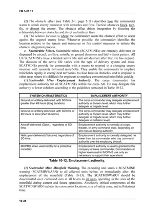 FM 3-21.11
(2) The obstacle effect (see Table 5-1, page 5-11) describes how the commander
wants to attack enemy maneuver with obstacles and fires. Tactical obstacles block, turn,
fix, or disrupt the enemy. The obstacle effect drives integration by focusing the
relationship between obstacles and direct and indirect fires.
(3) The relative location is where the commander wants the obstacle effect to occur
against the targeted enemy force. Whenever possible, the commander identifies the
location relative to the terrain and maneuver or fire control measures to initiate the
obstacle integration process.
e. Scatterable Mines. Scatterable mines (SCATMINEs) are remotely delivered or
dispensed by aircraft, artillery, missile, or ground dispenser and laid without pattern. All
US SCATMINEs have a limited active life and self-destruct after that life has expired.
The duration of the active life varies with the type of delivery system and mine.
SCATMINEs provide the commander with a means to respond to a changing enemy
situation with remotely delivered minefields. They enable the commander to emplace
minefields rapidly in enemy-held territories, to close lanes in obstacles, and to emplace in
other areas where it is difficult for engineers to emplace conventional minefields quickly.
(1) Scatterable Mine Emplacement Authority. The corps commander has
emplacement authority for all SCATMINEs within the corps AO. He may delegate this
authority to lower echelons according to the guidelines contained in Table 10-12.
SYSTEM CHARACTERISTICS EMPLACEMENT AUTHORITY
Ground- or artillery-delivered, with SD time
greater than 48 hours (long duration).
The corps commander may delegate emplacement
authority to division level, which may further
delegate to brigade level.
Ground- or artillery-delivered, with SD time of
48 hours or less (short duration)
The corps commander may delegate emplacement
authority to division level, which may further
delegate to brigade level (which may further
delegate to battalion level).
Aircraft-delivered (Gator), regardless of SD
time.
Emplacement authority is normally at corps,
theater, or army command level, depending on
who has air-tasking authority.
Helicopter-delivered (Volcano), regardless of
SD time.
Emplacement authority is normally delegated no
lower than the commander who has command
authority over the emplacing aircraft.
MOPMS when used strictly for a protective
minefield.
Emplacement authority is usually granted to the
company or base commander. Commanders at
higher levels restrict MOPMS use only as
necessary to support their operations.
Table 10-12. Emplacement authority.
(2) Scatterable Mine Minefield Warning. The executing unit sends a SCATMINE
warning (SCATMINWARN) to all affected units before, or immediately after, the
emplacement of the minefield (Table 10-13). The SCATMINWARN should be
disseminated over command nets at all levels to all units operating in the area of the
minefield during current and future operations. Absolutely critical components of the
SCATMINWARN include the cornerpoint locations, size of safety zone, and self-destruct
time.
10-38
 