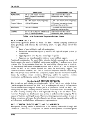 FM 3-21.11
System Safety Zone Fragment Hazard Zone
ADAM/RAAM 500 to 1,500 meters from aim
point(s) (depends on delivery
method)
235 meters from the outside
dimensions of the safety zone
Gator 925 x 475 meters from aim point(s) 1,395 x 945 meters from aim point(s)
Ground Volcano 1,150 x 160 meters 235 meters from start and stop
points and the center line
Air Volcano 1,915 x 200 meters 235 meters from start and stop
points and the center line
MOPMS See FM 20-32, Figures 3-15 through
3-17, for specific placement.
235 meters from the outside
dimensions of the safety zone
Table 10-14. Safety and fragment hazard zones.
10-26. SURVIVABILITY
Survivability operations protect the force. The SBCT infantry company commander
plans, prioritizes, and enforces the survivability effort. The plan should specify the
following:
• Level of survivability for each sub-unit position.
• Priority of survivability support by specific unit, type of weapon system, or
combination.
• Type of position to be dug for a unit or type of system.
• Sequence and time allocated for platoons to receive blade support.
Additional considerations for survivability planning include command and control of
digging assets, site security, CSS (fuel, maintenance, and Class I), and movement times
between BPs. The commander should start the survivability effort as soon as practical.
He may employ blade assets to support systems such as mortars, C2, and key weapons
before the bulk of his combat systems are ready for survivability support. The
commander should establish a NLT time or a directed time to be ready for survivability.
This helps prevent waste of blade time. Companies prepare their area for the arrival of the
blades by marking vehicle positions, identifying leaders to supervise position
construction, and designating guides for the blade movement between positions.
Section IV. AIR DEFENSE ARTILLERY
The air defense and aviation coordination cell's (ADACC's) air and missile defense
(AMD) analysis determines if the SBCT will be task-organized with air defense assets
from a divisional short-range air defense (SHORAD) battalion. Even if the SBCT, and,
subsequently the SBCT infantry battalion, receives air defense assets, it is unlikely that
the SBCT infantry company will be task-organized with any of the air defense assets.
However, Avengers and Linebackers may operate in and around the company AO in
support of battalion and brigade assets. Therefore, the company must conduct its own air
defense operations, relying on disciplined passive air defense measures and the ability to
actively engage aerial platforms with organic weapons systems.
10-27. SYSTEMS, ORGANIZATION, AND CAPABILITIES
The systems that may operate in and adjacent to the company AO are the Avenger and
Linebacker (Table 10-15). All systems can operate as man-portable air defense system
10-42
 
