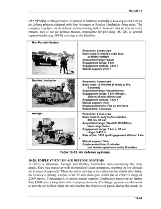 FM 3-21.11
(MANPADS) or Stinger teams. A maneuver battalion normally is task organized with an
air defense platoon equipped with four Avengers or Bradley Linebacker firing units. The
company may have an air defense section moving with it; however, this section normally
remains part of the air defense platoon, responsible for providing DS, GS, or general
support-reinforcing (GS-R) coverage to the battalion.
Man-Portable System
Personnel: 2-man crew
Basic load: 6 missiles basic load
w/ M998 HMMWV
Acquisition/range: Visual
Engagement range: 5 km
Engagement altitude: 3 km +
Mutual support: 2 km +
Personnel: 4-man crew
Basic load: 10 missiles (4 ready to fire,
6 stowed)
Acquisition/range: Visual/thermal
Engagement range: 5 km (Stinger),
2500 m 25-mm, 900 m coax
Engagement altitude: 3 km +
Mutual support: 3 km
Emplacement time: Fire on the move
Reload time: 4 minutes
Avenger Personnel: 2 man crew
Basic load: 8 ready-to-fire missiles,
250 rds .50 cal
Acquisition/range: Visual/FLIR 9-10 km,
laser range finder
Engagement range: 5 km +, .50 cal
range: 6,470 m
Rate of fire: 1025 rpmEngagement altitude: 3 km
+
Mutual support: 3 km
Emplacement time: 6 minutes,
can remote operations out to 50 meters
Bradley Linebacker
Table 10-15. Air defense systems.
10-28. EMPLOYMENT OF AIR DEFENSE SYSTEMS
In offensive situations, Avenger and Bradley Linebacker units accompany the main
attack. They may maneuver with the battalion’s lead companies, orienting on low-altitude
air avenues of approach. When the unit is moving or in a situation that entails short halts,
the Bradley’s primary weapon is the 25-mm chain gun, which has an effective range of
2,000 meters. Consequently, to assure mutual support, Linebackers maneuver no farther
than 1,000 meters away from other company elements. The Stinger gunners can dismount
to provide air defense when the unit reaches the objective or pauses during the attack. In
10-43
 
