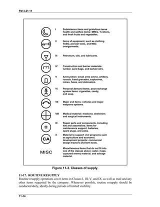 FM 3-21.11
Figure 11-3. Classes of supply.
11-17. ROUTINE RESUPPLY
Routine resupply operations cover items in Classes I, III, V, and IX, as well as mail and any
other items requested by the company. Whenever possible, routine resupply should be
conducted daily, ideally during periods of limited visibility.
11-14
 