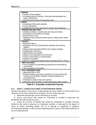 FM 3-21.71
MISSION
• Duration of the operation.
• Complexity/clarity of the plan. (Is the plan well-developed and
easily understood?)
• Proximity and number of maneuvering units.
ENEMY
• Knowledge of the enemy situation.
• Enemy capabilities.
• Availability of time and resources to conduct reconnaissance.
TERRAIN AND WEATHER
• Visibility conditions, including light, dust, fog, and smoke.
• Precipitation and its effect on mobility.
• Extreme heat or cold.
• Additional natural hazards (broken ground, steep inclines, water
obstacles).
TROOPS
• Equipment status.
• Experience the units conducting the operation have working
together.
• Danger areas associated with the unit’s weapon systems.
• Soldier/leader proficiency.
• Soldier/leader rest situation.
• Degree of acclimatization to environment.
• Impact of new leaders or crewmembers.
• Friendly unit situation.
• NATO or multinational military actions combined with U.S. forces.
TIME AVAILABLE
• Time available for troop-leading procedures and rehearsals by
subordinates.
• Time available for PCCs/PCIs.
CIVIL CONSIDERATIONS
• Applicable ROE or ROI.
• Potential stability and support operations involving contact with
civilians (such as NEOs, refugee or disaster assistance, or
counterterrorism).
• Potential for media contact and inquiries.
• Interaction with host nation or other participating nation support.
Table E-1. Examples of potential hazards.
E-2. STEP 2, ASSESS HAZARDS TO DETERMINE RISKS
Hazard assessment is the process of determining the direct impact of each hazard on an
operation (in the form of hazardous incidents). Use the following steps.
a. Determine hazards that can be eliminated or avoided.
b. Assess each hazard that cannot be eliminated or avoided to determine the
probability that the hazard can occur.
c. Assess the severity of hazards that cannot be eliminated or avoided. Severity,
defined as the result or outcome of a hazardous incident, is expressed by the degree of
injury or illness (including death), loss of or damage to equipment or property,
environmental damage, or other mission-impairing factors (such as unfavorable publicity or
loss of combat power).
E-2
 