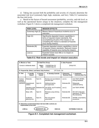 FM 3-21.71
d. Taking into account both the probability and severity of a hazard, determine the
associated risk level (extremely high, high, moderate, and low). Table E-2 summarizes
the four risk levels.
e. Based on the factors of hazard assessment (probability, severity, and risk level, as
well as the operational factors unique to the situation), complete the risk management
worksheet. Figure E-1 shows a completed risk management worksheet.
RISK LEVEL MISSION EFFECTS
Extremely High (E) Mission failure if hazardous incidents occur in
execution.
High (H) Significantly degraded mission capabilities in
terms of required mission standards. Not
accomplishing all parts of the mission or not
completing the mission to standard (if hazards
occur during mission).
Moderate (M) Expected degraded mission capabilities in terms
of required mission standards. Reduced mission
capability (if hazards occur during the mission).
Low (L) Expected losses have little or no impact on
mission success.
Table E-2. Risk levels and impact on mission execution.
Figure E-1. Completed risk management worksheet.
E-3
 