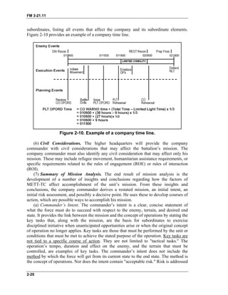 FM 3-21.11
subordinates, listing all events that affect the company and its subordinate elements.
Figure 2-10 provides an example of a company time line.
Figure 2-10. Example of a company time line.
(6) Civil Considerations. The higher headquarters will provide the company
commander with civil considerations that may affect the battalion’s mission. The
company commander must also identify any civil consideration that may affect only his
mission. These may include refugee movement, humanitarian assistance requirements, or
specific requirements related to the rules of engagement (ROE) or rules of interaction
(ROI).
(7) Summary of Mission Analysis. The end result of mission analysis is the
development of a number of insights and conclusions regarding how the factors of
METT-TC affect accomplishment of the unit’s mission. From these insights and
conclusions, the company commander derives a restated mission, an initial intent, an
initial risk assessment, and possibly a decisive point. He uses these to develop courses of
action, which are possible ways to accomplish his mission.
(a) Commander’s Intent. The commander’s intent is a clear, concise statement of
what the force must do to succeed with respect to the enemy, terrain, and desired end
state. It provides the link between the mission and the concept of operations by stating the
key tasks that, along with the mission, are the basis for subordinates to exercise
disciplined initiative when unanticipated opportunities arise or when the original concept
of operation no longer applies. Key tasks are those that must be performed by the unit or
conditions that must be met to achieve the stated purpose of the operation. Key tasks are
not tied to a specific course of action. They are not limited to "tactical tasks." The
operation’s tempo, duration and effect on the enemy, and the terrain that must be
controlled, are examples of key tasks. The commander’s intent does not include the
method by which the force will get from its current state to the end state. The method is
the concept of operations. Nor does the intent contain "acceptable risk." Risk is addressed
2-20
 