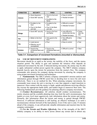 FM 3-21.11
FORMATION SECURITY FIRES CONTROL SPEED
Column
• Good dispersion
• Good 360° security
• Good to front and
rear
• Excellent to the
flanks
• Easy to control
• Flexible formation
• Fast
Line
• Excellent to the
front
• Poor to the flank
and rear
• Excellent to the
front
• Poor to the flank
and rear
• Difficult to control
• Inflexible formation
• Slow
Wedge
• Good 360° security • Good to the front
and flanks
• Less difficult to
control than the line
• Flexible formation
• Faster
than the
line
Vee
• Better to the front • Very good to the
front
• Very difficult to
control
• Slow
File
• Least secure
• Effective use of
concealment
• Poor • Easy to control • Fast
Echelon
• Good to the
echeloned flank and
front
• Good to the
echeloned flank and
front
• Difficult to control • Slow
Table 3-1. Comparison of movement formations (mounted or dismounted).
3-4. USE OF MOVEMENT FORMATIONS
Movement should be as rapid as the terrain, the mobility of the force, and the enemy
situation permit. The ability to gain and maintain the initiative often depends on
undetected movement by the unit. If detected during movement, the enemy may be able
to apply substantial combat power against the company. The SBCT infantry company
depends heavily upon the terrain for protection from the enemy's fires. The company
commander also protects his company during movement by ensuring the company is
using proper movement formations and techniques.
a. Fundamentals. The SBCT infantry company commander's mission analysis and
information gained through FBCB2 assist him in deciding how to move his unit most
effectively. There is no set method for this. When planning company movements, the
commander must ensure the unit is moving in a way that supports a rapid transition to
maneuver. Once contact with the enemy is made, squads and platoons receiving effective
fire execute the appropriate battle drills, and leaders begin to maneuver their units. The
following fundamentals provide guidance for planning effective company movements.
(1) Conduct Reconnaissance. All echelons should conduct reconnaissance. The
enemy situation and the available planning time may limit the unit's reconnaissance, but
leaders at every level must aggressively seek information about the terrain and enemy.
Primarily, this information about the terrain and enemy is gained through FBCB2.
However, if sufficient information is still lacking, an effective technique is to send a
reconnaissance element forward of the lead platoon. Even if this unit is only 15 minutes
ahead of the company, it can still provide valuable information and reaction time for the
company commander.
(2) Use the Terrain and Weather Effectively. One of the strengths of the SBCT
infantry company is its ability to move across almost any terrain and in almost any
3-19
 