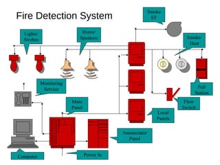 Fire Detection System Main Panel Annunciator Panel Monitoring Service Computer Power In Local Panels Flow Switch Pull Station Smoke/Heat Smoke EF Horns/ Speakers Lights/ Strobes 