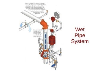 Wet Pipe System 