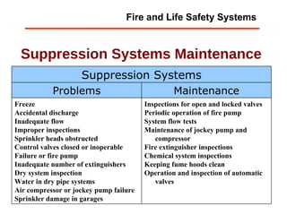 Suppression Systems Maintenance Suppression Systems Problems Maintenance Freeze Accidental discharge Inadequate flow Improper inspections Sprinkler heads obstructed Control valves closed or inoperable Failure or fire pump Inadequate number of extinguishers Dry system inspection Water in dry pipe systems Air compressor or jockey pump failure Sprinkler damage in garages Inspections for open and locked valves Periodic operation of fire pump System flow tests Maintenance of jockey pump and compressor Fire extinguisher inspections Chemical system inspections Keeping fume hoods clean Operation and inspection of automatic valves Fire and Life Safety Systems 