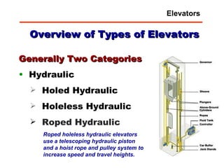 Overview of Types of Elevators Generally Two Categories Hydraulic Holed Hydraulic Holeless Hydraulic Roped Hydraulic Roped holeless hydraulic elevators use a telescoping hydraulic piston and a hoist rope and pulley system to increase speed and travel heights. Elevators 