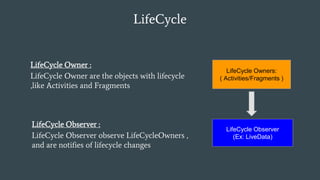 LifeCycle
LifeCycle Owner :
LifeCycle Owner are the objects with lifecycle
,like Activities and Fragments
LifeCycle Owners:
( Activities/Fragments )
LifeCycle Observer :
LifeCycle Observer observe LifeCycleOwners ,
and are notifies of lifecycle changes
LifeCycle Observer
(Ex: LiveData)
 