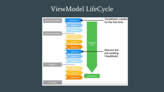 ViewModel LifeCycle
 