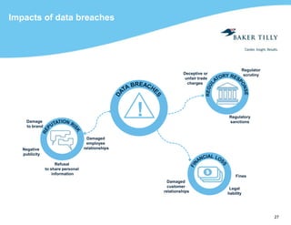 27
Impacts of data breaches
Negative
publicity
Regulatory
sanctions
Refusal
to share personal
information
Damage
to brand
Regulator
scrutiny
Legal
liability
Fines
Damaged
customer
relationships
Damaged
employee
relationships
Deceptive or
unfair trade
charges
!
 