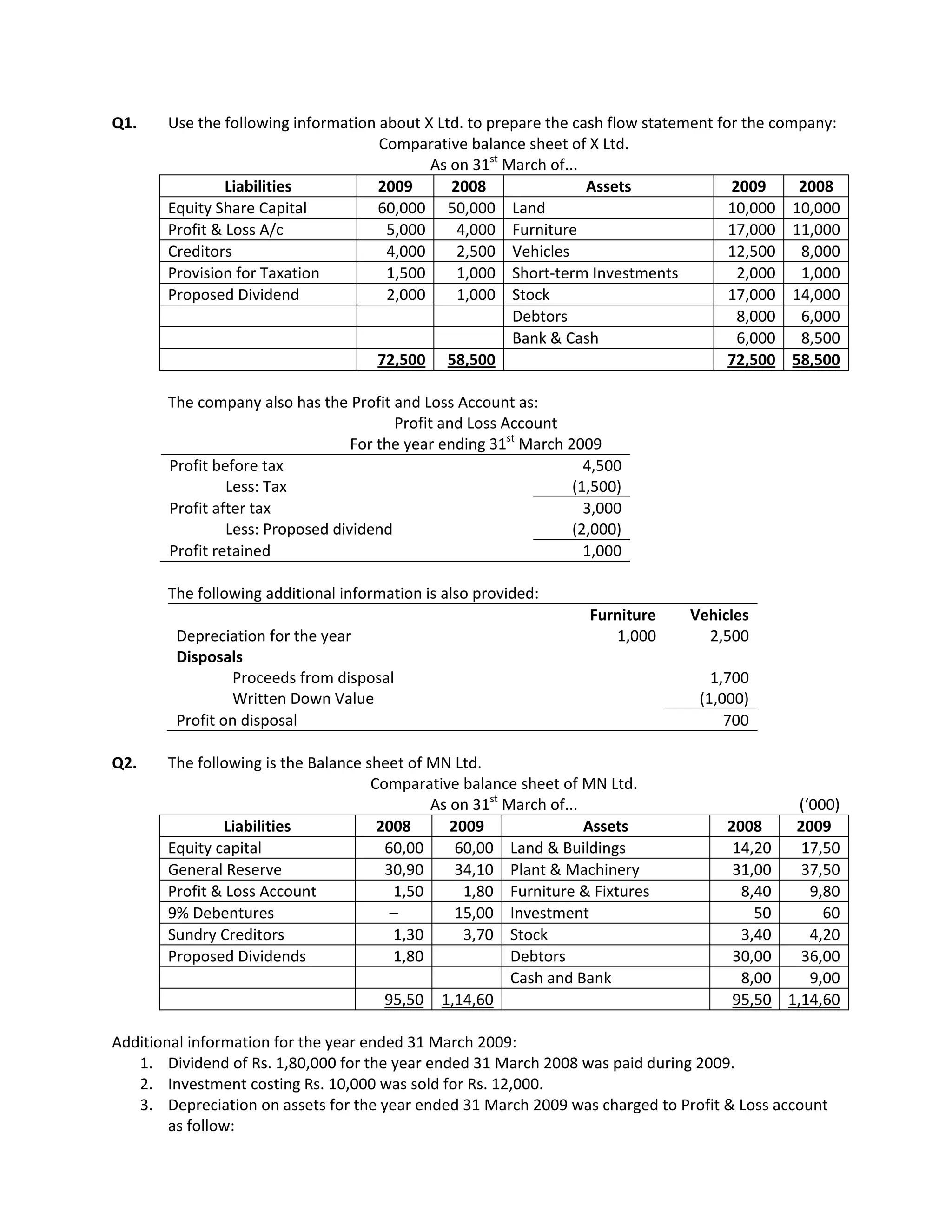 Q1.    Use the following information about X Ltd. to prepare the cash flow statement for the company:
                                     Comparative balance sheet of X Ltd.
                                            As on 31st March of...
                Liabilities          2009      2008                Assets              2009     2008
       Equity Share Capital         60,000 50,000 Land                                 10,000 10,000
       Profit & Loss A/c              5,000     4,000 Furniture                        17,000 11,000
       Creditors                      4,000     2,500 Vehicles                         12,500   8,000
       Provision for Taxation         1,500     1,000 Short-term Investments            2,000   1,000
       Proposed Dividend              2,000     1,000 Stock                            17,000 14,000
                                                        Debtors                         8,000   6,000
                                                        Bank & Cash                     6,000   8,500
                                    72,500 58,500                                      72,500 58,500

       The company also has the Profit and Loss Account as:
                                        Profit and Loss Account
                                  For the year ending 31st March 2009
       Profit before tax                                            4,500
                Less: Tax                                         (1,500)
       Profit after tax                                             3,000
                Less: Proposed dividend                           (2,000)
       Profit retained                                              1,000

       The following additional information is also provided:
                                                                    Furniture   Vehicles
        Depreciation for the year                                      1,000      2,500
        Disposals
                Proceeds from disposal                                             1,700
                Written Down Value                                               (1,000)
        Profit on disposal                                                           700

Q2.    The following is the Balance sheet of MN Ltd.
                                     Comparative balance sheet of MN Ltd.
                                             As on 31st March of...                           (‘000)
               Liabilities            2008      2009                Assets           2008    2009
       Equity capital                  60,00     60,00 Land & Buildings               14,20   17,50
       General Reserve                 30,90     34,10 Plant & Machinery              31,00   37,50
       Profit & Loss Account            1,50      1,80 Furniture & Fixtures            8,40     9,80
       9% Debentures                    –        15,00 Investment                        50       60
       Sundry Creditors                 1,30      3,70 Stock                           3,40     4,20
       Proposed Dividends               1,80             Debtors                      30,00   36,00
                                                         Cash and Bank                 8,00     9,00
                                       95,50 1,14,60                                  95,50 1,14,60

Additional information for the year ended 31 March 2009:
   1. Dividend of Rs. 1,80,000 for the year ended 31 March 2008 was paid during 2009.
   2. Investment costing Rs. 10,000 was sold for Rs. 12,000.
   3. Depreciation on assets for the year ended 31 March 2009 was charged to Profit & Loss account
        as follow:
 