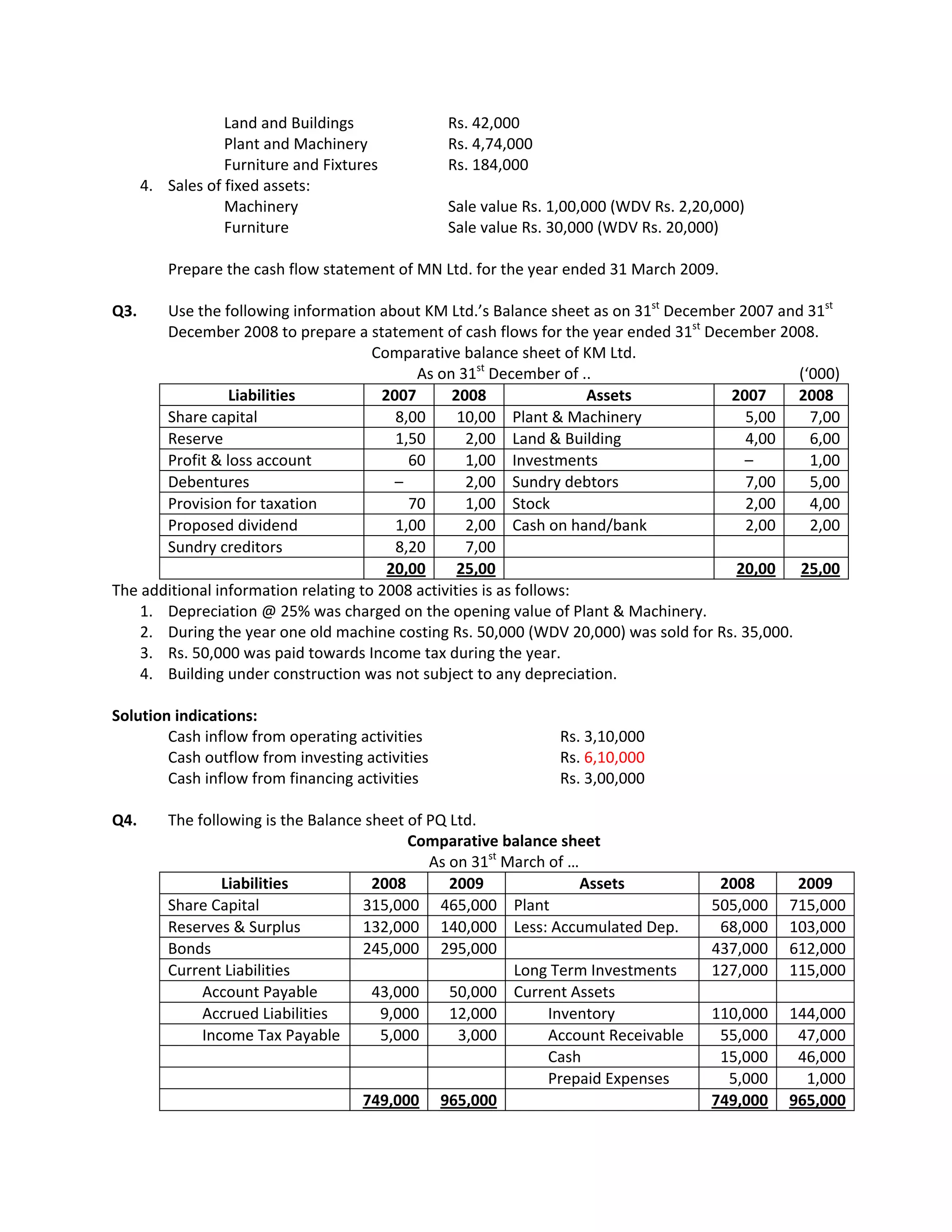 Land and Buildings             Rs. 42,000
                  Plant and Machinery            Rs. 4,74,000
                  Furniture and Fixtures         Rs. 184,000
      4. Sales of fixed assets:
                  Machinery                      Sale value Rs. 1,00,000 (WDV Rs. 2,20,000)
                  Furniture                      Sale value Rs. 30,000 (WDV Rs. 20,000)

          Prepare the cash flow statement of MN Ltd. for the year ended 31 March 2009.

Q3.    Use the following information about KM Ltd.’s Balance sheet as on 31st December 2007 and 31st
       December 2008 to prepare a statement of cash flows for the year ended 31st December 2008.
                                      Comparative balance sheet of KM Ltd.
                                            As on 31st December of ..                           (‘000)
                 Liabilities           2007       2008                Assets          2007      2008
       Share capital                     8,00      10,00 Plant & Machinery              5,00      7,00
       Reserve                           1,50       2,00 Land & Building                4,00      6,00
       Profit & loss account               60       1,00 Investments                    –         1,00
       Debentures                        –          2,00 Sundry debtors                 7,00      5,00
       Provision for taxation              70       1,00 Stock                          2,00      4,00
       Proposed dividend                 1,00       2,00 Cash on hand/bank              2,00      2,00
       Sundry creditors                  8,20       7,00
                                        20,00      25,00                               20,00 25,00
The additional information relating to 2008 activities is as follows:
    1. Depreciation @ 25% was charged on the opening value of Plant & Machinery.
    2. During the year one old machine costing Rs. 50,000 (WDV 20,000) was sold for Rs. 35,000.
    3. Rs. 50,000 was paid towards Income tax during the year.
    4. Building under construction was not subject to any depreciation.

Solution indications:
        Cash inflow from operating activities                   Rs. 3,10,000
        Cash outflow from investing activities                  Rs. 6,10,000
        Cash inflow from financing activities                   Rs. 3,00,000

Q4.      The following is the Balance sheet of PQ Ltd.
                                            Comparative balance sheet
                                               As on 31st March of …
                 Liabilities           2008       2009               Assets            2008      2009
         Share Capital               315,000 465,000 Plant                            505,000   715,000
         Reserves & Surplus          132,000 140,000 Less: Accumulated Dep.            68,000   103,000
         Bonds                       245,000 295,000                                  437,000   612,000
         Current Liabilities                               Long Term Investments      127,000   115,000
              Account Payable          43,000     50,000 Current Assets
              Accrued Liabilities       9,000     12,000        Inventory             110,000   144,000
              Income Tax Payable        5,000      3,000        Account Receivable     55,000    47,000
                                                                Cash                   15,000    46,000
                                                                Prepaid Expenses        5,000     1,000
                                     749,000 965,000                                  749,000   965,000
 
