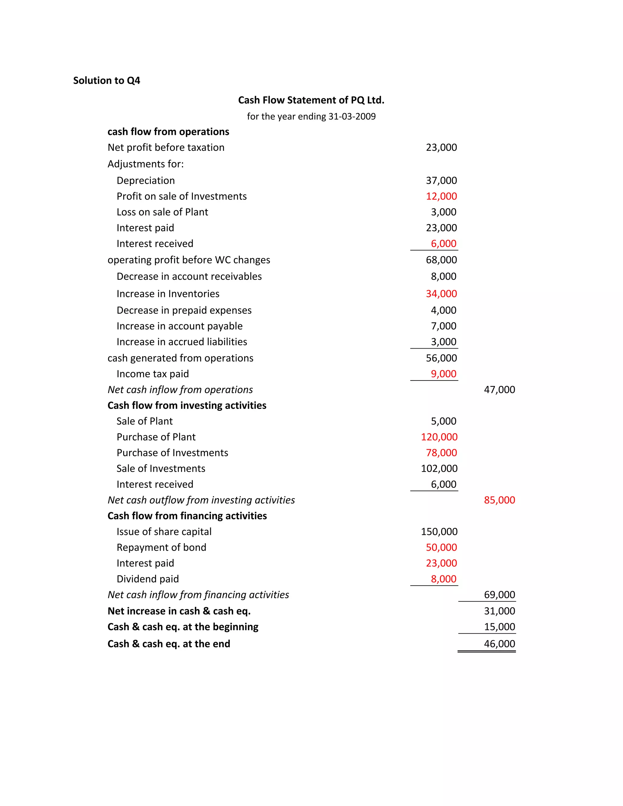 Solution to Q4
                                    Cash Flow Statement of PQ Ltd.
                                      for the year ending 31-03-2009
       cash flow from operations
       Net profit before taxation                                      23,000
       Adjustments for:
         Depreciation                                                  37,000
         Profit on sale of Investments                                 12,000
         Loss on sale of Plant                                          3,000
         Interest paid                                                 23,000
         Interest received                                              6,000
       operating profit before WC changes                              68,000
         Decrease in account receivables                                8,000
         Increase in Inventories                                       34,000
         Decrease in prepaid expenses                                   4,000
         Increase in account payable                                    7,000
         Increase in accrued liabilities                                3,000
       cash generated from operations                                  56,000
         Income tax paid                                                9,000
       Net cash inflow from operations                                           47,000
       Cash flow from investing activities
         Sale of Plant                                                   5,000
         Purchase of Plant                                             120,000
         Purchase of Investments                                        78,000
         Sale of Investments                                           102,000
         Interest received                                               6,000
       Net cash outflow from investing activities                                85,000
       Cash flow from financing activities
         Issue of share capital                                        150,000
         Repayment of bond                                              50,000
         Interest paid                                                  23,000
         Dividend paid                                                   8,000
       Net cash inflow from financing activities                                 69,000
       Net increase in cash & cash eq.                                           31,000
       Cash & cash eq. at the beginning                                          15,000
       Cash & cash eq. at the end                                                46,000
 