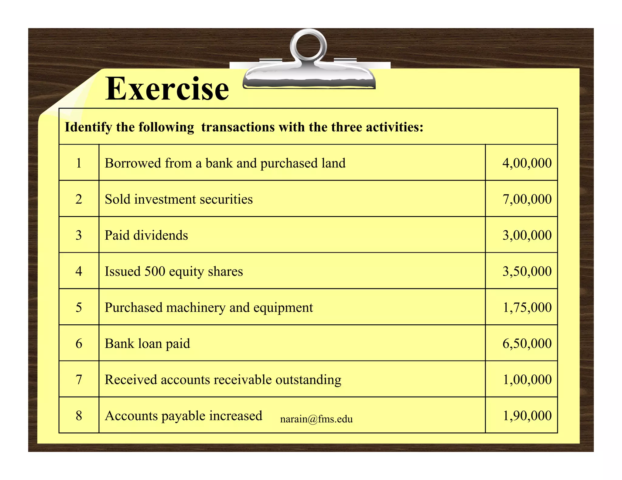 Exercise
Identify the following transactions with the three activities:

 1    Borrowed from a bank and purchased land                    4,00,000

 2    Sold investment securities                                 7,00,000

 3    Paid dividends                                             3,00,000

 4    Issued 500 equity shares                                   3,50,000
                                                                 3 50 000

 5    Purchased machinery and equipment                          1,75,000

 6    Bank loan paid                                             6,50,000

 7    Received accounts receivable outstanding                   1,00,000

 8    Accounts payable increased     narain@fms.edu              1,90,000
 