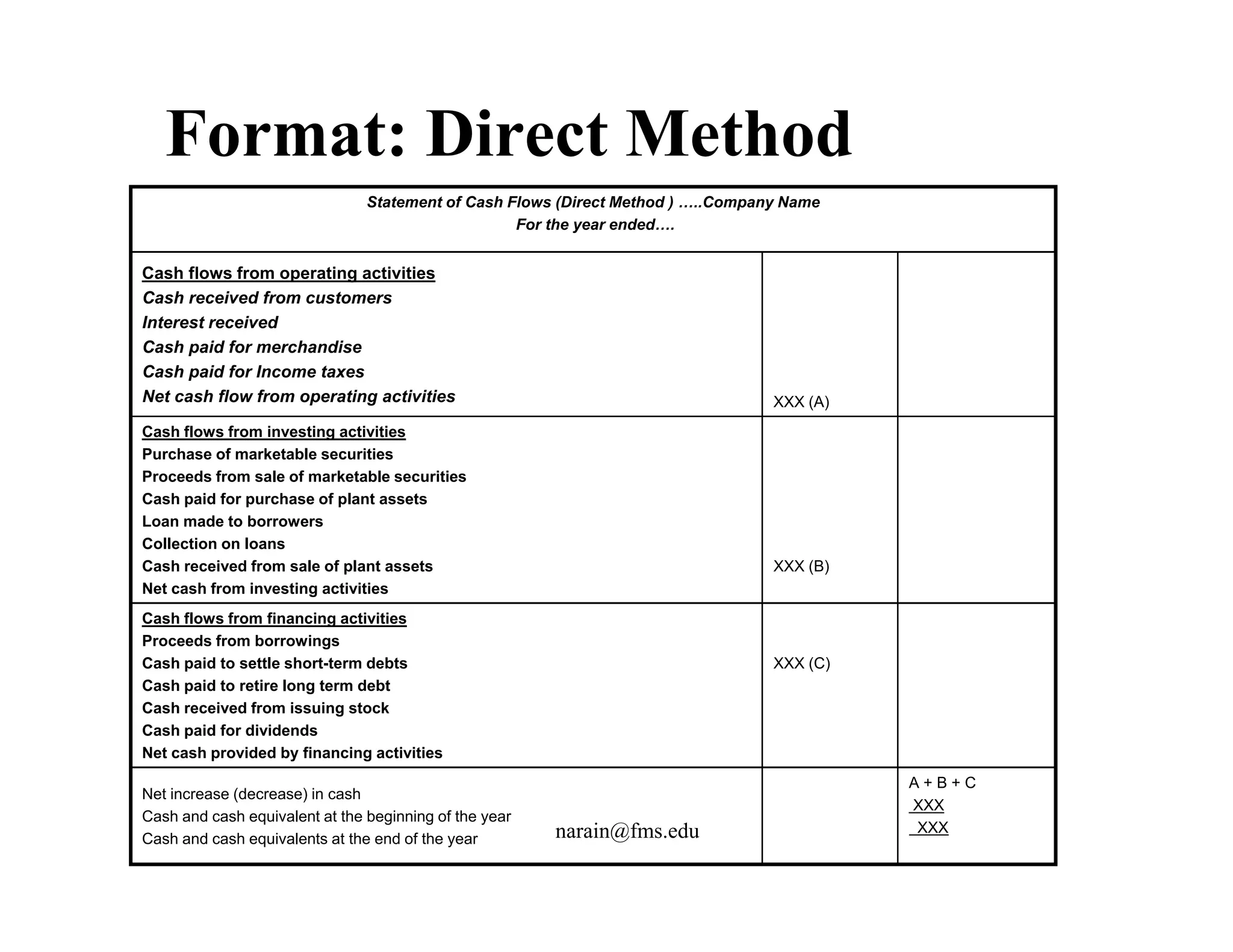 Format: Direct Method
                                Statement of Cash Flows (Direct Method ) …..Company Name
                                                   For the year ended….


Cash flows from operating activities
Cash received from customers
Interest received
Cash paid for merchandise
Cash paid for Income taxes
Net cash flow from operating activities                                           XXX (A)
Cash flows from investing activities
Purchase of marketable securities
Proceeds from sale of marketable securities
Cash paid for purchase of plant assets
Loan made to borrowers
Collection on loans
Cash received from sale of plant assets                                           XXX (B)
Net cash from investing activities
Cash flows from financing activities
Proceeds from borrowings
Cash paid to settle short-term debts                                              XXX (C)
Cash paid to retire long term debt
Cash received from issuing stock
Cash paid for dividends
Net cash provided by financing activities
                                                                                            A+B+C
Net increase (decrease) in cash
                                                                                            XXX
Cash and cash equivalent at the beginning of the year
Cash and cash equivalents at the end of the year        narain@fms.edu                       XXX
 