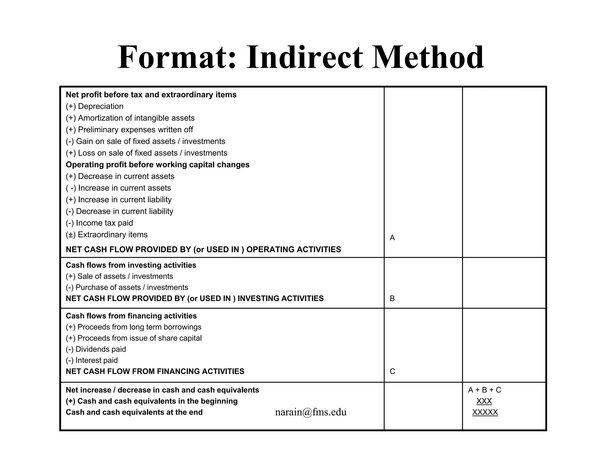 Format: Indirect Method
Net profit before tax and extraordinary items
(+) Depreciation
(+) Amortization of intangible assets
(+) Preliminary expenses written off
(-) Gain on sale of fixed assets / investments
(+) Loss on sale of fixed assets / investments
Operating profit before working capital changes
(+) Decrease in current assets
( -) Increase in current assets
(+) Increase in current liability
(-) Decrease in current liability
(-) Income tax paid
(±) Extraordinary items                                                 A
NET CASH FLOW PROVIDED BY (or USED IN ) OPERATING ACTIVITIES
Cash flows from investing activities
(+) Sale of assets / investments
(-) Purchase of assets / investments
NET CASH FLOW PROVIDED BY (or USED IN ) INVESTING ACTIVITIES            B

Cash flows from financing activities
(+) Proceeds f
     P      d from long t
                   l    term b
                             borrowings
                                   i
(+) Proceeds from issue of share capital
(-) Dividends paid
(-) Interest paid
NET CASH FLOW FROM FINANCING ACTIVITIES                                 C

Net increase / decrease in cash and cash equivalents                        A+B+C
(+) Cash and cash equivalents in the beginning                                XXX
Cash and cash equivalents at the end                   narain@fms.edu        XXXXX
 