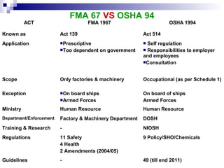 FMA 67 VS OSHA 94
ACT FMA 1967 OSHA 1994
Known as Act 139 Act 514
Application Prescriptive
Too dependent on government
 Self regulation
 Responsibilities to employer
and employees
Consultation
Scope Only factories & machinery Occupational (as per Schedule 1)
Exception On board ships
Armed Forces
On board of ships
Armed Forces
Ministry Human Resource Human Resource
Department/Enforcement Factory & Machinery Department DOSH
Training & Research - NIOSH
Regulations 11 Safety
4 Health
2 Amendments (2004/05)
9 Policy/SHO/Chemicals
Guidelines - 49 (till end 2011)
 