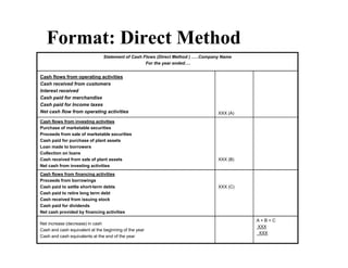 Format: Direct Method
                                Statement of Cash Flows (Direct Method ) …..Company Name
                                                   For the year ended….


Cash flows from operating activities
Cash received from customers
Interest received
Cash paid for merchandise
Cash paid for Income taxes
Net cash flow from operating activities                                           XXX (A)
Cash flows from investing activities
Purchase of marketable securities
Proceeds from sale of marketable securities
Cash paid for purchase of plant assets
Loan made to borrowers
Collection on loans
Cash received from sale of plant assets                                           XXX (B)
Net cash from investing activities
Cash flows from financing activities
Proceeds from borrowings
Cash paid to settle short-term debts                                              XXX (C)
Cash paid to retire long term debt
Cash received from issuing stock
Cash paid for dividends
Net cash provided by financing activities
                                                                                            A+B+C
Net increase (decrease) in cash
                                                                                            XXX
Cash and cash equivalent at the beginning of the year
                                                                                             XXX
Cash and cash equivalents at the end of the year
 