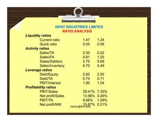 ISPAT INDUSTRIES LIMITED
                      RATIO ANALYSIS
Liquidity ratios
         Current ratio             1.47       1.24
         Quick ratio               0.05       0.06
Activity ratios
         Sales/TA                  0.30
                                   0 30       0.22
                                              0 22
         Sales/FA                  0.81       1.25
         Sales/Debtors             5.75       5.69
         Sales/Inventory           8.70       5.49
Leverage ratios
L             i
         Debt/Equity               2.85       2.50
         Debt/TA                   0.74       0.71
         PBIT/Interest             1.90       1.04
Profitability ratios
         PBIT/Sales                  29.41%   7.30%
         Net profit/Sales            13.96%   0.26%
         PBIT/TA                     8.68%
                                     8 68%    1.59%
                                              1 59%
         Net profit/NW               15.87%
                            narain@fms.edu
                                              0.21%
 