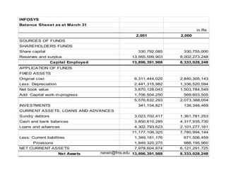 INFOSYS
Balance Sheeet as at March 31
                                                                            in Rs.
                                                    2,001           2,000
SOURCES OF FUNDS
SHAREHOLDERS FUNDS
Share capital                                        330,792,085     330,755,000
Reserves and surplus                              13,565,599,903    8,002,273,248
                 Capital Employed                 13,896,391,988    8,333,028,248
APPLICATION OF FUNDS
FIXED ASSETS
Original cost                                      6,311,444,025    2,840,305,143
Less: Depreciation                                 2,441,315,982    1,336,520,594
Net book value                                     3,870,128,043    1,503,784,549
Add: Capital work-in-progress                      1,706,504,250     569,603,505
                                                   5,576,632,293    2,073,388,054
INVESTMENTS                                          341,154,821     138,348,469
CURRENT ASSETS, LOANS AND ADVANCES
Sundry debtors                                     3,023,702,417    1,361,781,253
Cash
C h and b k b l
      d bank balances                              3,850,610,285
                                                   3 850 610 285    4,317,935,730
                                                                    4 317 935 730
Loans and advances                                 4,302,793,623    2,101,277,161
                                                  11,177,106,325    7,780,994,144
Less: Current liabilities                          1,349,181,176     671,506,459
       Provisions                                  1,849,320,275
                                                   1 849 320 275     988,195,960
                                                                     988 195 960
NET CURRENT ASSETS                                 7,978,604,874    6,121,291,725
                     Net Assets     narain@fms.edu 13,896,391,988   8,333,028,248
 