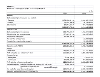 INFOSYS
Profit and Loss Account for the year ended March 31
                                                                                                            in Rs.
                                                                               2001                2000
INCOME
Software development services and products
 Overseas                                                                     18,740,266,421.00   8,696,980,931.00
Domestic                                                                        265,392,386.00     126,256,042.00
Other income                                                                    593,714,915.00     391,411,095.00
                                                                              19,599,373,722.00   9,214,648,068.00
EXPENDITURE
Software development expenses                                                  9,581,766,650.00   4,662,684,578.00
Administrative and other expenses                                              1,775,470,971.00    694,850,282.00
Provision for investments                                                       152,898,608.00
Provision for contingencies                                                                         33,300,000.00
Provision for e-inventing the company                                                               35,000,000.00
                                                                              11,510,136,229.00
                                                                              11 510 136 229 00   5,425,834,860.00
                                                                                                  5 425 834 860 00
Operating profit (PBIDT)                                                       8,089,237,493.00   3,788,813,208.00
Interest
Depreciation                                                                   1,128,945,152.00    532,327,389.00
Profit before tax and extraordinary item                                       6,960,292,341.00
                                                                               6 960 292 341 00   3,256,485,819.00
                                                                                                  3 256 485 819 00
Provision for tax
 earlier years                                                                   14,000,000.00        2,400,000.00
 current year                                                                   713,100,000.00     394,600,000.00
Profit after tax before extraordinary item
                                    y                                          6,233,192,341.00
                                                                                ,   ,   ,         2,859,485,819.00
                                                                                                   ,   ,   ,
Extraordinary item -- transfer of intellectual property right (net of tax)       54,944,000.00
                     -- provision no longer required         narain@fms.edu                         75,670,846.00
Net profit after tax and extraordinary item                                    6,288,136,341.00   2,935,156,665.00
AMOUNT AVAILABLE FOR APPROPRIATION                                             6,288,136,341.00   2,935,156,665.00
 