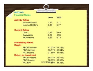 INFOSYS
Financial Ratios
                                2001    2000
Activity Ratios
         Income/Assets
         I      /A  t           1.41
                                1 41    1.11
                                        1 11
         Income/Debtors         6.48    6.77

Current Ratios
        CA/CL                   3.49    4.69
        CA/Assets               0.80    0.93
        NCA/Assets              0.57    0.73

Profitability Ratios
Margin
         PBDIT/Income           41.27% 41.12%
         PBIT/Income            35.51% 35.34%
         PAT/Income             31.80% 31.03%
Return on Investment
         PBDIT/Assets             58.21% 45.47%
                                  58 21% 45 47%
         PBIT/Assets              50.09% 39.08%
                          narain@fms.edu
         PAT/NW                   44.85% 34.32%
 