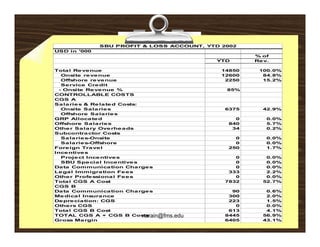 SBU PROFIT & LOSS ACCOUNT, YTD 2002
                                  ACCOUNT
USD in '000
                                                          % of
                                                 YTD      Re v.

Tota l Re ve nue                                  14850    100.0%
  Onsite re ve nue                                12600     84.8%
  Offshore re ve nue                               2250     15.2%
  Se rvice Cre dit
 - Onsite Re ve nue %                              85%
CONTROLLABLE COSTS
CGS A
Sa la rie s & Re la te d Costs:
  Onsite Sa la rie s
  O     it  S l   i                               6375      42.9%
                                                            42 9%
  Offshore Sa la rie s
GRP Alloca te d                                      0        0.0%
Offshore Sa la rie s                               840        5.7%
Othe r Sa la ry Ove rhe a ds                        34        0.2%
Subcontra ctor Costs
  Sa la rie s-Onsite
            s Onsite                                 0        0.0%
  Sa la rie s-Offshore                               0        0.0%
Fore ign Tra ve l                                  250        1.7%
Ince ntive s
  Proje ct Ince ntive s                              0       0.0%
  SBU Spe cia l Ince ntive s                         0       0.0%
Da ta Communica tion Cha rge s                       0       0.0%
Le ga l Immigra tion Fe e s                        333       2.2%
Othe r Profe ssiona l Fe e s                         0       0.0%
Tota l CGS A Cost                                 7832      52.7%
CGS B
Da ta Communica tion Cha rge s                      90       0.6%
Me dica l Insura nce                               300       2.0%
De pre cia tion: CGS                               223       1.5%
                                                             1 5%
Othe rs CGS                                          0       0.0%
Tota l CGS B Cost                                  613       4.1%
TOTAL CGS A + CGS B Costs       narain@fms.edu    8445      56.9%
Gross Ma rgin                                     6405      43.1%
 