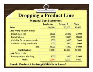Dropping a Product Line
                         Marginal Cost Statement
                                           Product A             Product B             Total
Sales                                                 30,000                60,000      90,000
          g
Less: Marginal cost of sale
 Direct material                                   12000                  25000       37000
 Direct labour                                      8000                  10000       18000
 Variable factory overheads
 Variable factory overheads                         2000                    3000       5000
 variable selling overheads                         1000                    3000       4000
                           Total                   23000                  41000       64000
         Contribution                              7 000                19 000     26 000
                                                   7,000                19,000     26,000
Less: Fixed costs
 Factory+Admn.+Selling                              9000                  12000       21000
             Profit              ‐                 2,000                  7,000       5,000
                                        narain@fms.edu
Should Product A be dropped due to its losses?
 