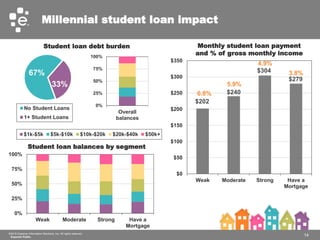©2016 Experian Information Solutions, Inc. All rights reserved.
Experian Public. 14
Millennial student loan impact
Monthly...