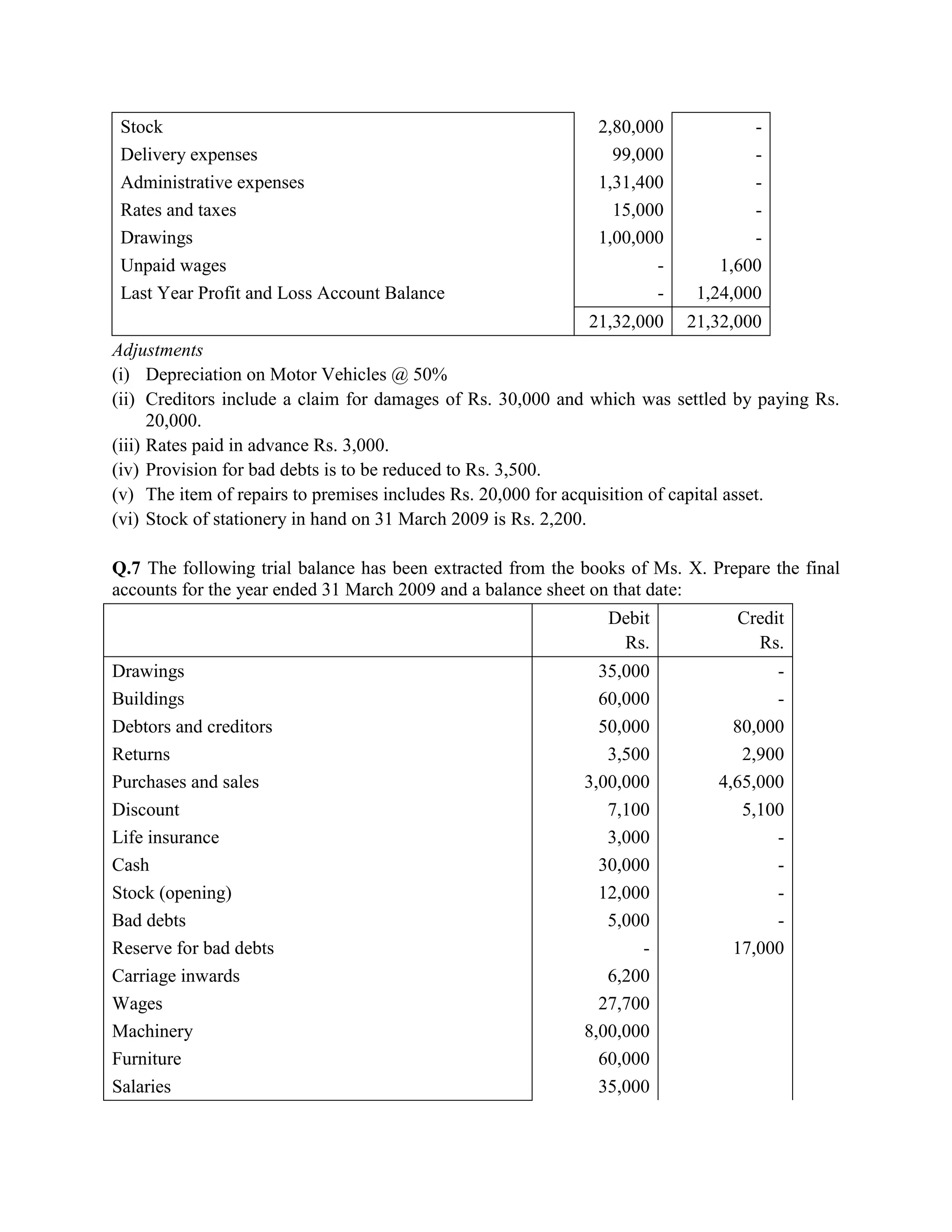 Stock                                                        2,80,000           -
 Delivery expenses                                              99,000           -
 Administrative expenses                                      1,31,400           -
 Rates and taxes                                                15,000           -
 Drawings                                                     1,00,000           -
 Unpaid wages                                                        -       1,600
 Last Year Profit and Loss Account Balance                           -    1,24,000
                                                            21,32,000    21,32,000
Adjustments
(i) Depreciation on Motor Vehicles @ 50%
(ii) Creditors include a claim for damages of Rs. 30,000 and which was settled by paying Rs.
      20,000.
(iii) Rates paid in advance Rs. 3,000.
(iv) Provision for bad debts is to be reduced to Rs. 3,500.
(v) The item of repairs to premises includes Rs. 20,000 for acquisition of capital asset.
(vi) Stock of stationery in hand on 31 March 2009 is Rs. 2,200.

Q.7 The following trial balance has been extracted from the books of Ms. X. Prepare the final
accounts for the year ended 31 March 2009 and a balance sheet on that date:
                                                               Debit           Credit
                                                                Rs.              Rs.
Drawings                                                      35,000                -
Buildings                                                     60,000                -
Debtors and creditors                                         50,000           80,000
Returns                                                        3,500            2,900
Purchases and sales                                         3,00,000         4,65,000
Discount                                                       7,100            5,100
Life insurance                                                 3,000                -
Cash                                                          30,000                -
Stock (opening)                                               12,000                -
Bad debts                                                      5,000                -
Reserve for bad debts                                              -           17,000
Carriage inwards                                               6,200
Wages                                                         27,700
Machinery                                                   8,00,000
Furniture                                                     60,000
Salaries                                                      35,000
 