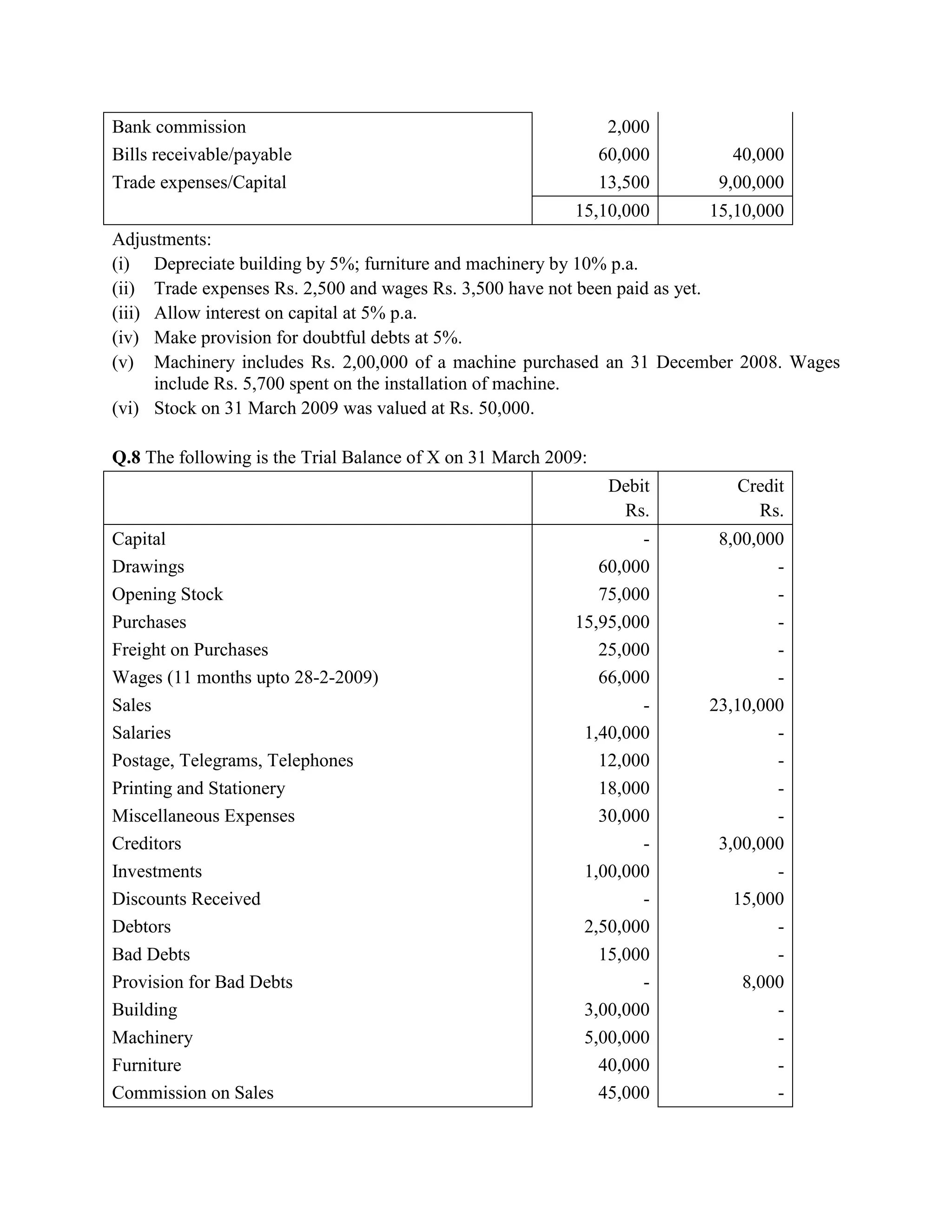 Bank commission                                                  2,000
Bills receivable/payable                                        60,000      40,000
Trade expenses/Capital                                          13,500    9,00,000
                                                           15,10,000     15,10,000
Adjustments:
(i) Depreciate building by 5%; furniture and machinery by 10% p.a.
(ii) Trade expenses Rs. 2,500 and wages Rs. 3,500 have not been paid as yet.
(iii) Allow interest on capital at 5% p.a.
(iv) Make provision for doubtful debts at 5%.
(v) Machinery includes Rs. 2,00,000 of a machine purchased an 31 December 2008. Wages
      include Rs. 5,700 spent on the installation of machine.
(vi) Stock on 31 March 2009 was valued at Rs. 50,000.

Q.8 The following is the Trial Balance of X on 31 March 2009:
                                                                 Debit      Credit
                                                                  Rs.         Rs.
Capital                                                            -      8,00,000
Drawings                                                      60,000             -
Opening Stock                                                 75,000             -
Purchases                                                  15,95,000             -
Freight on Purchases                                          25,000             -
Wages (11 months upto 28-2-2009)                              66,000             -
Sales                                                              -     23,10,000
Salaries                                                    1,40,000             -
Postage, Telegrams, Telephones                                12,000             -
Printing and Stationery                                       18,000             -
Miscellaneous Expenses                                        30,000             -
Creditors                                                          -      3,00,000
Investments                                                 1,00,000             -
Discounts Received                                                 -        15,000
Debtors                                                     2,50,000             -
Bad Debts                                                     15,000             -
Provision for Bad Debts                                            -         8,000
Building                                                    3,00,000             -
Machinery                                                   5,00,000             -
Furniture                                                     40,000             -
Commission on Sales                                           45,000             -
 