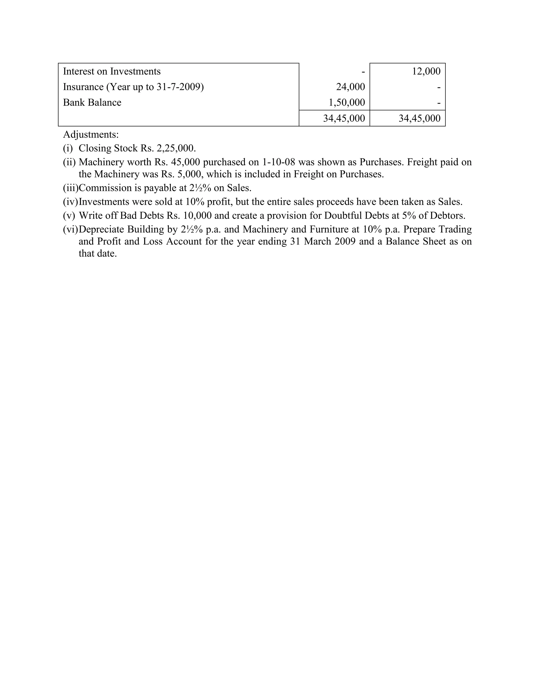 Interest on Investments                                              -            12,000
Insurance (Year up to 31-7-2009)                                24,000                 -
Bank Balance                                                  1,50,000                 -
                                                             34,45,000         34,45,000
Adjustments:
(i) Closing Stock Rs. 2,25,000.
(ii) Machinery worth Rs. 45,000 purchased on 1-10-08 was shown as Purchases. Freight paid on
     the Machinery was Rs. 5,000, which is included in Freight on Purchases.
(iii)Commission is payable at 2½% on Sales.
(iv) Investments were sold at 10% profit, but the entire sales proceeds have been taken as Sales.
(v) Write off Bad Debts Rs. 10,000 and create a provision for Doubtful Debts at 5% of Debtors.
(vi) Depreciate Building by 2½% p.a. and Machinery and Furniture at 10% p.a. Prepare Trading
     and Profit and Loss Account for the year ending 31 March 2009 and a Balance Sheet as on
     that date.
 