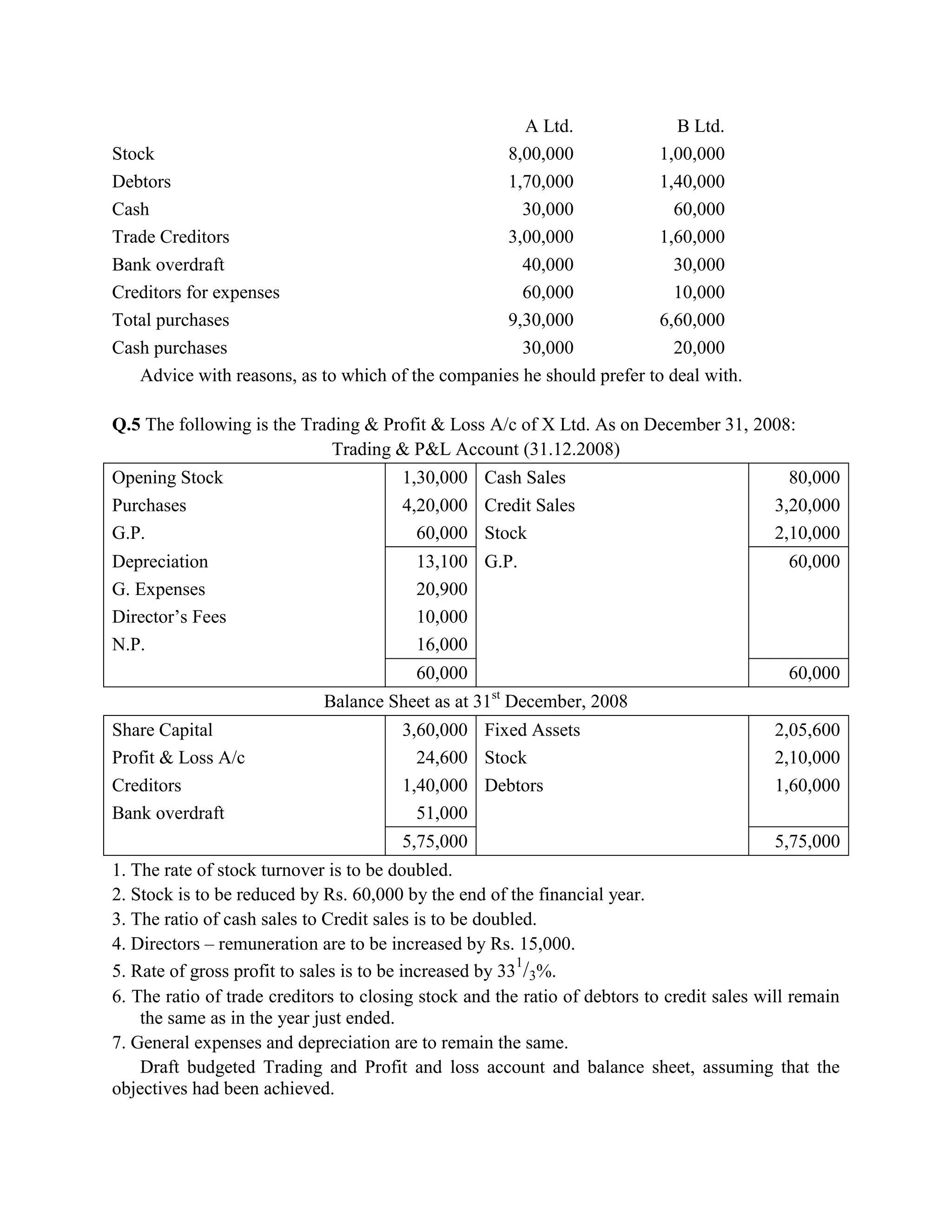 A Ltd.               B Ltd.
Stock                                              8,00,000             1,00,000
Debtors                                            1,70,000             1,40,000
Cash                                                 30,000               60,000
Trade Creditors                                    3,00,000             1,60,000
Bank overdraft                                       40,000               30,000
Creditors for expenses                               60,000               10,000
Total purchases                                    9,30,000             6,60,000
Cash purchases                                       30,000               20,000
   Advice with reasons, as to which of the companies he should prefer to deal with.

Q.5 The following is the Trading & Profit & Loss A/c of X Ltd. As on December 31, 2008:
                             Trading & P&L Account (31.12.2008)
Opening Stock                           1,30,000 Cash Sales                                  80,000
Purchases                               4,20,000 Credit Sales                              3,20,000
G.P.                                      60,000 Stock                                     2,10,000
Depreciation                              13,100 G.P.                                        60,000
G. Expenses                               20,900
Director‘s Fees                           10,000
N.P.                                      16,000
                                          60,000                                             60,000
                                                    st
                             Balance Sheet as at 31 December, 2008
Share Capital                           3,60,000 Fixed Assets                              2,05,600
Profit & Loss A/c                         24,600 Stock                                     2,10,000
Creditors                               1,40,000 Debtors                                   1,60,000
Bank overdraft                            51,000
                                        5,75,000                                           5,75,000
1. The rate of stock turnover is to be doubled.
2. Stock is to be reduced by Rs. 60,000 by the end of the financial year.
3. The ratio of cash sales to Credit sales is to be doubled.
4. Directors – remuneration are to be increased by Rs. 15,000.
                                                         1
5. Rate of gross profit to sales is to be increased by 33 /3%.
6. The ratio of trade creditors to closing stock and the ratio of debtors to credit sales will remain
    the same as in the year just ended.
7. General expenses and depreciation are to remain the same.
    Draft budgeted Trading and Profit and loss account and balance sheet, assuming that the
objectives had been achieved.
 