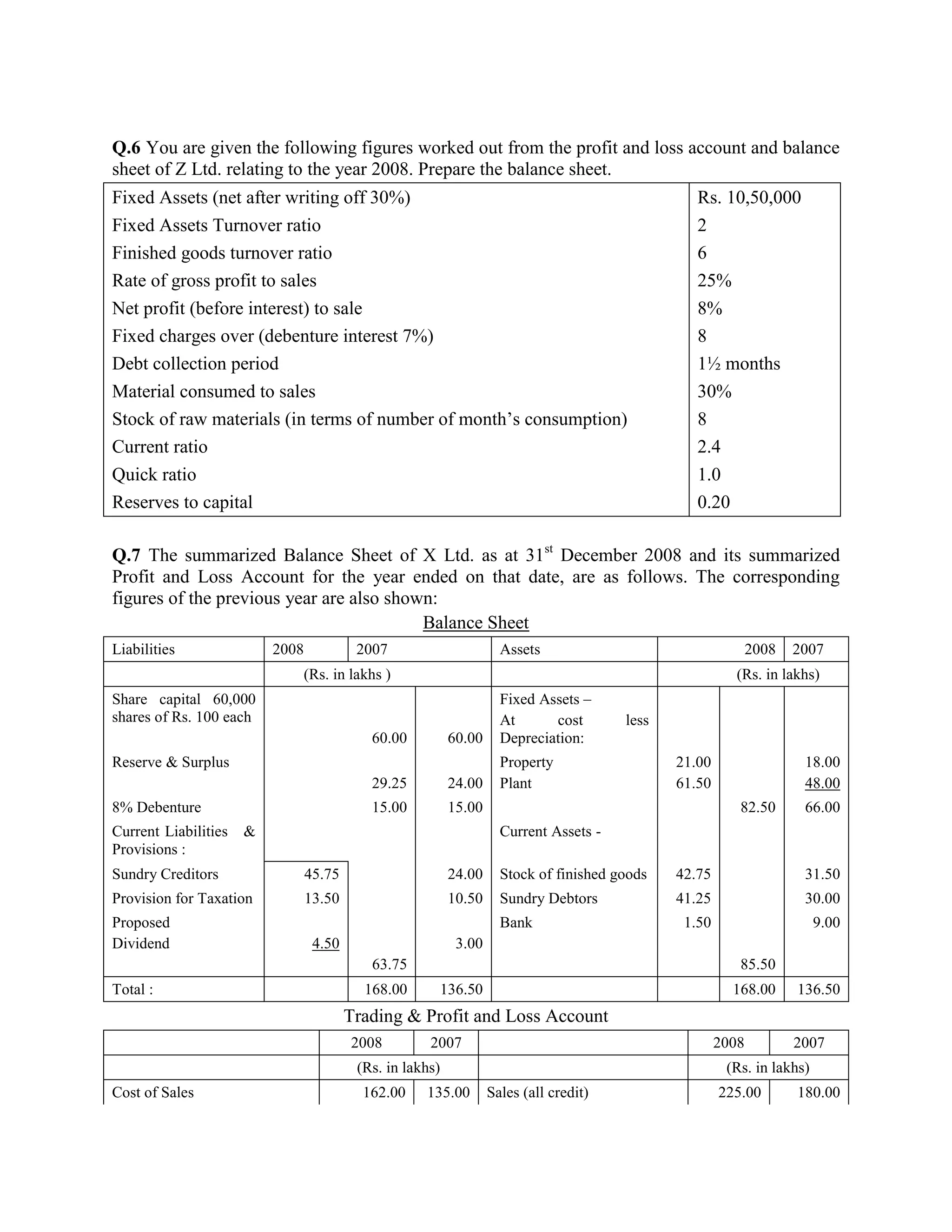Q.6 You are given the following figures worked out from the profit and loss account and balance
sheet of Z Ltd. relating to the year 2008. Prepare the balance sheet.
Fixed Assets (net after writing off 30%)                                                          Rs. 10,50,000
Fixed Assets Turnover ratio                                                                       2
Finished goods turnover ratio                                                                     6
Rate of gross profit to sales                                                                     25%
Net profit (before interest) to sale                                                              8%
Fixed charges over (debenture interest 7%)                                                        8
Debt collection period                                                                            1½ months
Material consumed to sales                                                                        30%
Stock of raw materials (in terms of number of month‘s consumption)                                8
Current ratio                                                                                     2.4
Quick ratio                                                                                       1.0
Reserves to capital                                                                               0.20

Q.7 The summarized Balance Sheet of X Ltd. as at 31st December 2008 and its summarized
Profit and Loss Account for the year ended on that date, are as follows. The corresponding
figures of the previous year are also shown:
                                          Balance Sheet
Liabilities               2008            2007                       Assets                                   2008   2007
                             (Rs. in lakhs )                                                              (Rs. in lakhs)
Share capital 60,000                                                 Fixed Assets –
shares of Rs. 100 each                                               At      cost       less
                                            60.00          60.00     Depreciation:
Reserve & Surplus                                                    Property                  21.00                  18.00
                                            29.25          24.00     Plant                     61.50                  48.00
8% Debenture                                15.00          15.00                                          82.50       66.00
Current Liabilities   &                                              Current Assets -
Provisions :
Sundry Creditors                 45.75                     24.00     Stock of finished goods   42.75                  31.50
Provision for Taxation           13.50                     10.50     Sundry Debtors            41.25                  30.00
Proposed                                                             Bank                       1.50                     9.00
Dividend                          4.50                      3.00
                                            63.75                                                         85.50
Total :                                    168.00      136.50                                            168.00      136.50
                                         Trading & Profit and Loss Account
                                         2008         2007                                             2008          2007
                                          (Rs. in lakhs)                                                (Rs. in lakhs)
Cost of Sales                              162.00    135.00        Sales (all credit)                  225.00        180.00
 