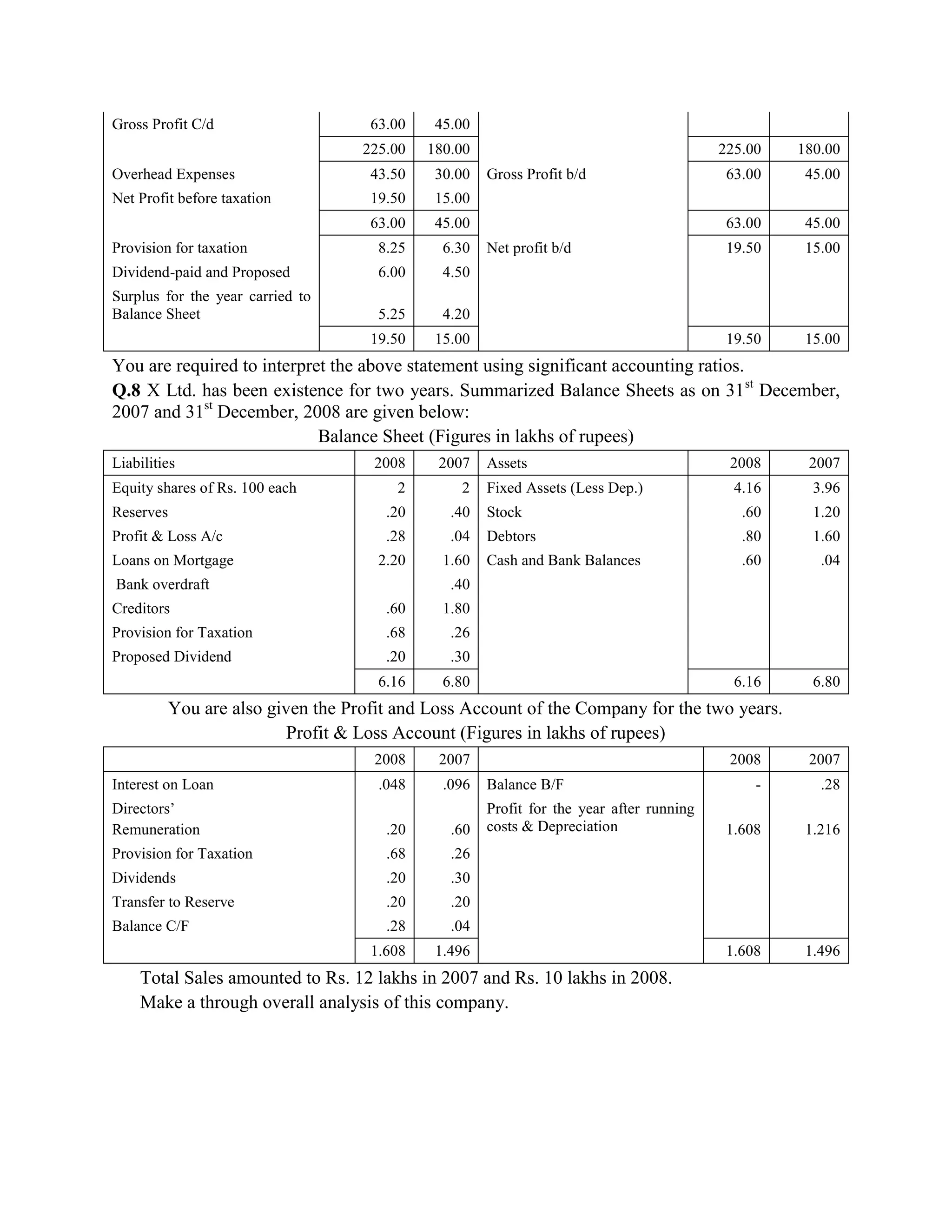 Gross Profit C/d                   63.00    45.00
                                  225.00   180.00                                       225.00   180.00
Overhead Expenses                  43.50    30.00   Gross Profit b/d                     63.00    45.00
Net Profit before taxation         19.50    15.00
                                   63.00    45.00                                        63.00    45.00
Provision for taxation              8.25     6.30   Net profit b/d                       19.50    15.00
Dividend-paid and Proposed          6.00     4.50
Surplus for the year carried to
Balance Sheet                       5.25     4.20
                                   19.50    15.00                                        19.50    15.00
You are required to interpret the above statement using significant accounting ratios.
Q.8 X Ltd. has been existence for two years. Summarized Balance Sheets as on 31st December,
2007 and 31st December, 2008 are given below:
                            Balance Sheet (Figures in lakhs of rupees)
Liabilities                        2008     2007    Assets                               2008     2007
Equity shares of Rs. 100 each         2        2    Fixed Assets (Less Dep.)              4.16     3.96
Reserves                             .20      .40   Stock                                  .60     1.20
Profit & Loss A/c                    .28      .04   Debtors                                .80     1.60
Loans on Mortgage                   2.20     1.60   Cash and Bank Balances                 .60      .04
Bank overdraft                                .40
Creditors                            .60     1.80
Provision for Taxation               .68      .26
Proposed Dividend                    .20      .30
                                    6.16     6.80                                         6.16     6.80
         You are also given the Profit and Loss Account of the Company for the two years.
                         Profit & Loss Account (Figures in lakhs of rupees)
                                   2008     2007                                         2008     2007
Interest on Loan                    .048     .096   Balance B/F                              -      .28
Directors‘                                          Profit for the year after running
Remuneration                         .20      .60   costs & Depreciation                 1.608    1.216
Provision for Taxation               .68      .26
Dividends                            .20      .30
Transfer to Reserve                  .20      .20
Balance C/F                          .28      .04
                                   1.608    1.496                                        1.608    1.496
    Total Sales amounted to Rs. 12 lakhs in 2007 and Rs. 10 lakhs in 2008.
    Make a through overall analysis of this company.
 