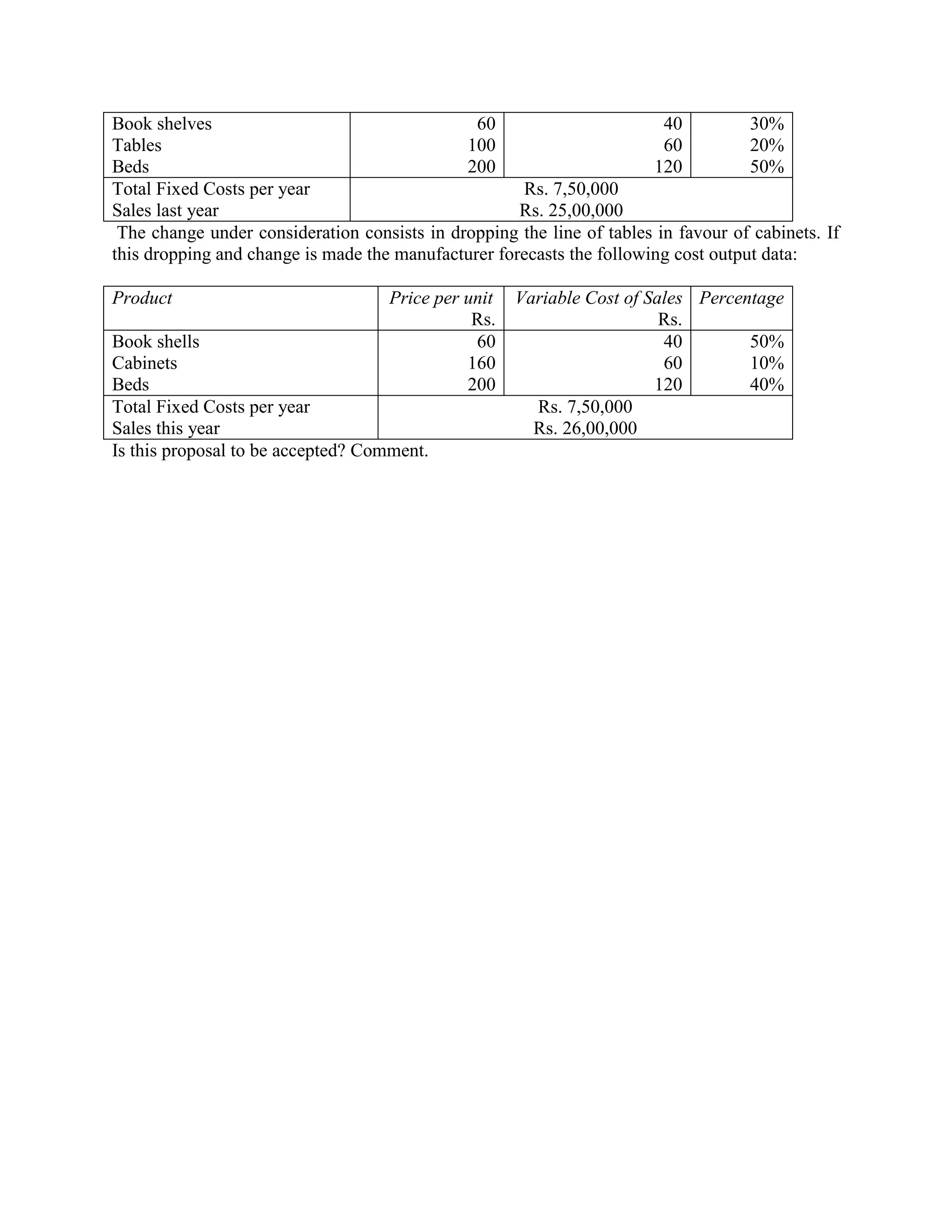 Book shelves                                   60                        40         30%
Tables                                        100                        60         20%
Beds                                          200                      120          50%
Total Fixed Costs per year                           Rs. 7,50,000
Sales last year                                      Rs. 25,00,000
 The change under consideration consists in dropping the line of tables in favour of cabinets. If
this dropping and change is made the manufacturer forecasts the following cost output data:

Product                             Price per unit   Variable Cost of Sales Percentage
                                               Rs.                      Rs.
Book shells                                    60                       40        50%
Cabinets                                      160                       60        10%
Beds                                          200                      120        40%
Total Fixed Costs per year                             Rs. 7,50,000
Sales this year                                        Rs. 26,00,000
Is this proposal to be accepted? Comment.
 