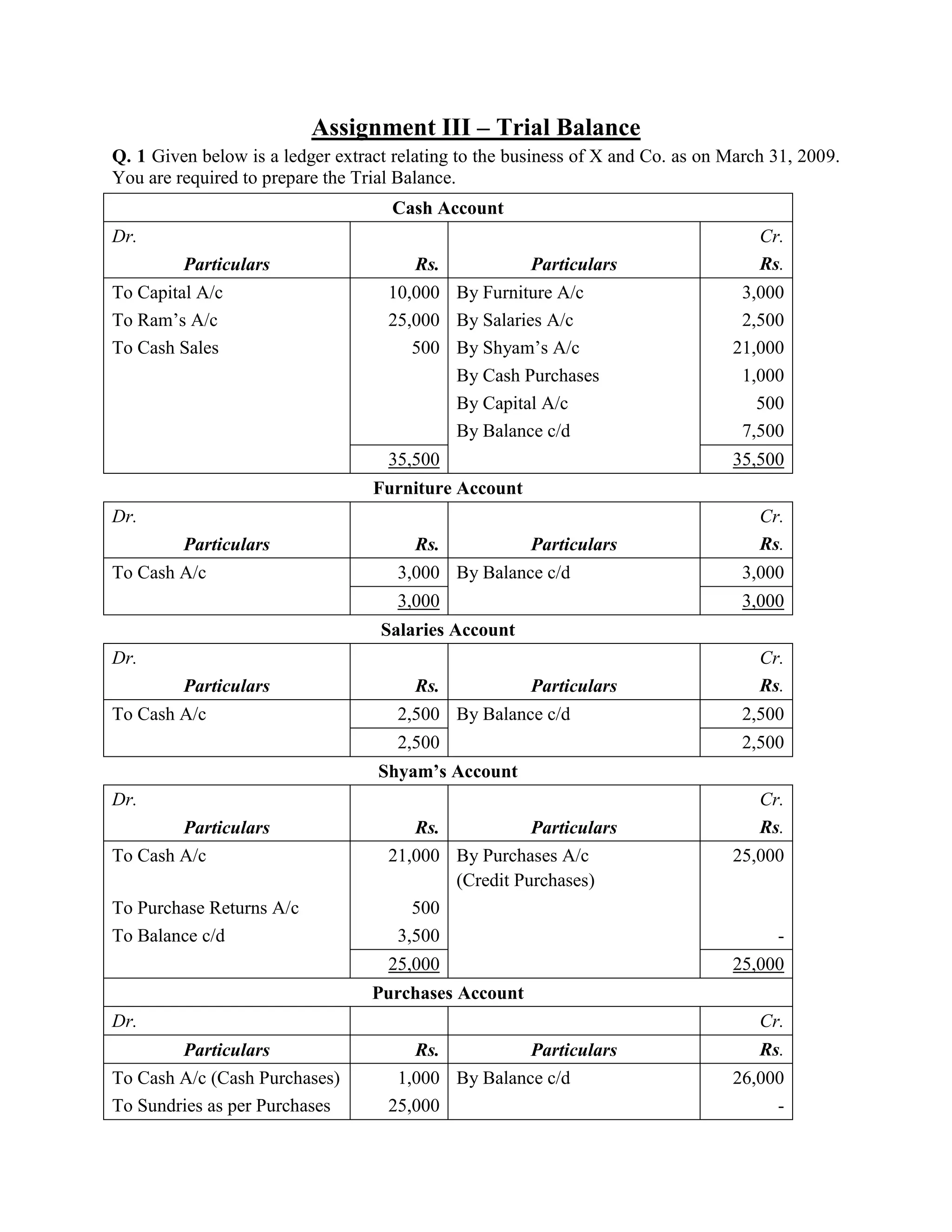 Assignment III – Trial Balance
Q. 1 Given below is a ledger extract relating to the business of X and Co. as on March 31, 2009.
You are required to prepare the Trial Balance.
                                    Cash Account
Dr.                                                                                  Cr.
         Particulars                   Rs.             Particulars                   Rs.
To Capital A/c                      10,000 By Furniture A/c                       3,000
To Ram‘s A/c                        25,000 By Salaries A/c                        2,500
To Cash Sales                          500 By Shyam‘s A/c                        21,000
                                           By Cash Purchases                      1,000
                                           By Capital A/c                           500
                                           By Balance c/d                         7,500
                                    35,500                                       35,500
                                  Furniture Account
Dr.                                                                                  Cr.
         Particulars                   Rs.             Particulars                   Rs.
To Cash A/c                          3,000 By Balance c/d                          3,000
                                     3,000                                         3,000
                                   Salaries Account
Dr.                                                                                  Cr.
         Particulars                   Rs.             Particulars                   Rs.
To Cash A/c                          2,500 By Balance c/d                          2,500
                                     2,500                                         2,500
                                   Shyam’s Account
Dr.                                                                                  Cr.
        Particulars                    Rs.           Particulars                     Rs.
To Cash A/c                         21,000 By Purchases A/c                      25,000
                                           (Credit Purchases)
To Purchase Returns A/c                500
To Balance c/d                       3,500                                             -
                                    25,000                                       25,000
                                  Purchases Account
Dr.                                                                                  Cr.
        Particulars                    Rs.          Particulars                      Rs.
To Cash A/c (Cash Purchases)         1,000 By Balance c/d                        26,000
To Sundries as per Purchases        25,000                                            -
 