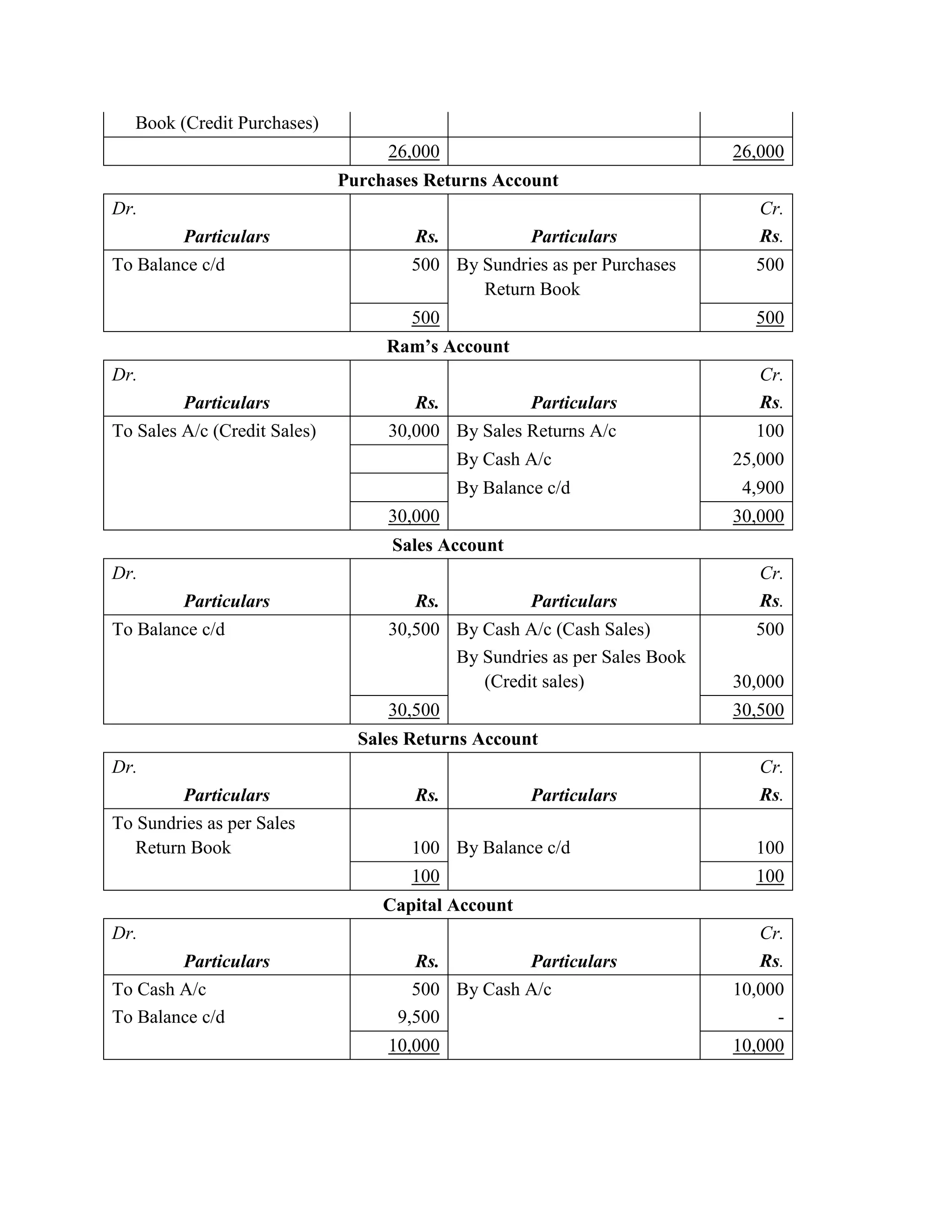 Book (Credit Purchases)
                                   26,000                                 26,000
                              Purchases Returns Account
Dr.                                                                          Cr.
         Particulars                  Rs.            Particulars             Rs.
To Balance c/d                        500 By Sundries as per Purchases      500
                                             Return Book
                                      500                                   500
                                   Ram’s Account
Dr.                                                                          Cr.
         Particulars                  Rs.            Particulars             Rs.
To Sales A/c (Credit Sales)        30,000 By Sales Returns A/c              100
                                            By Cash A/c                   25,000
                                            By Balance c/d                 4,900
                                   30,000                                 30,000
                                    Sales Account
Dr.                                                                          Cr.
         Particulars                  Rs.            Particulars             Rs.
To Balance c/d                     30,500 By Cash A/c (Cash Sales)          500
                                          By Sundries as per Sales Book
                                             (Credit sales)               30,000
                                   30,500                                 30,500
                                Sales Returns Account
Dr.                                                                          Cr.
         Particulars                  Rs.            Particulars             Rs.
To Sundries as per Sales
   Return Book                        100 By Balance c/d                    100
                                      100                                   100
                                   Capital Account
Dr.                                                                          Cr.
        Particulars                   Rs.         Particulars                Rs.
To Cash A/c                           500 By Cash A/c                     10,000
To Balance c/d                      9,500                                      -
                                   10,000                                 10,000
 