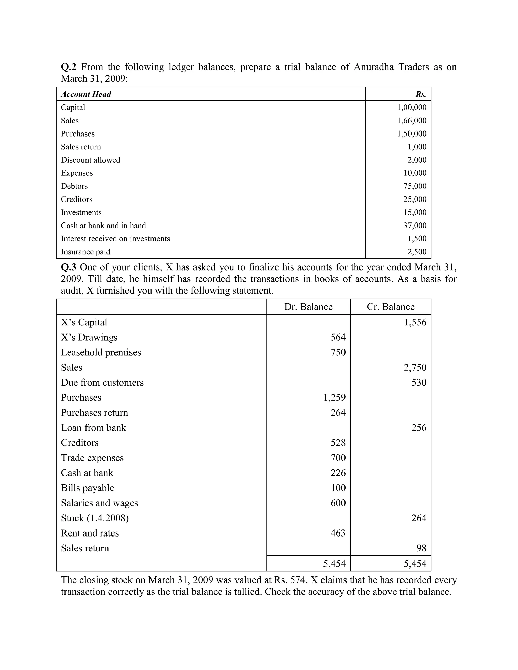 Q.2 From the following ledger balances, prepare a trial balance of Anuradha Traders as on
March 31, 2009:
Account Head                                                                               Rs.
Capital                                                                              1,00,000
Sales                                                                                1,66,000
Purchases                                                                            1,50,000
Sales return                                                                            1,000
Discount allowed                                                                        2,000
Expenses                                                                               10,000
Debtors                                                                                75,000
Creditors                                                                              25,000
Investments                                                                            15,000
Cash at bank and in hand                                                               37,000
Interest received on investments                                                        1,500
Insurance paid                                                                          2,500
Q.3 One of your clients, X has asked you to finalize his accounts for the year ended March 31,
2009. Till date, he himself has recorded the transactions in books of accounts. As a basis for
audit, X furnished you with the following statement.
                                                        Dr. Balance          Cr. Balance
X‘s Capital                                                                            1,556
X‘s Drawings                                                        564
Leasehold premises                                                  750
Sales                                                                                  2,750
Due from customers                                                                       530
Purchases                                                         1,259
Purchases return                                                    264
Loan from bank                                                                           256
Creditors                                                           528
Trade expenses                                                      700
Cash at bank                                                        226
Bills payable                                                       100
Salaries and wages                                                  600
Stock (1.4.2008)                                                                         264
Rent and rates                                                      463
Sales return                                                                               98
                                                                  5,454                5,454
The closing stock on March 31, 2009 was valued at Rs. 574. X claims that he has recorded every
transaction correctly as the trial balance is tallied. Check the accuracy of the above trial balance.
 