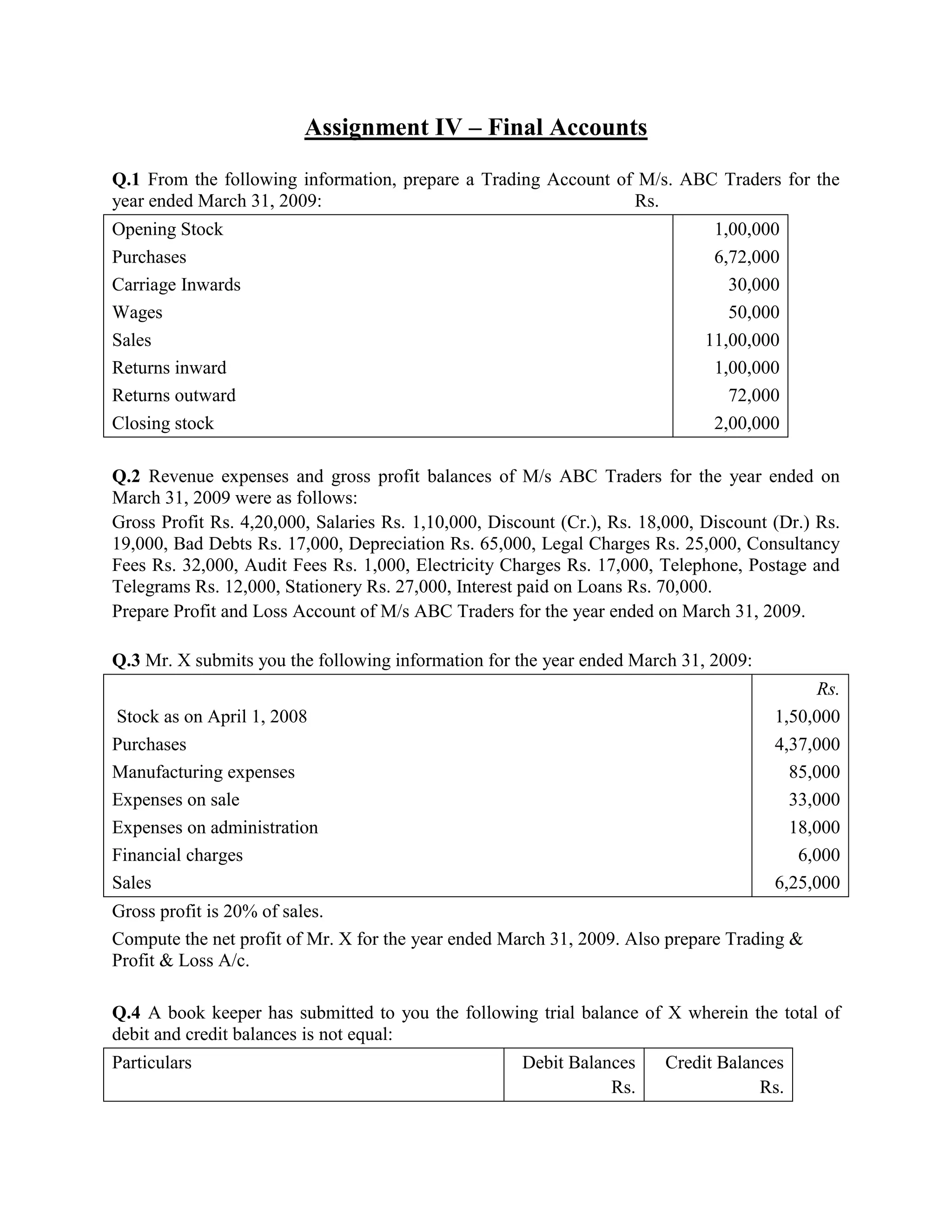 Assignment IV – Final Accounts

Q.1 From the following information, prepare a Trading Account of M/s. ABC Traders for the
year ended March 31, 2009:                                      Rs.
Opening Stock                                                                  1,00,000
Purchases                                                                      6,72,000
Carriage Inwards                                                                 30,000
Wages                                                                            50,000
Sales                                                                         11,00,000
Returns inward                                                                 1,00,000
Returns outward                                                                  72,000
Closing stock                                                                  2,00,000

Q.2 Revenue expenses and gross profit balances of M/s ABC Traders for the year ended on
March 31, 2009 were as follows:
Gross Profit Rs. 4,20,000, Salaries Rs. 1,10,000, Discount (Cr.), Rs. 18,000, Discount (Dr.) Rs.
19,000, Bad Debts Rs. 17,000, Depreciation Rs. 65,000, Legal Charges Rs. 25,000, Consultancy
Fees Rs. 32,000, Audit Fees Rs. 1,000, Electricity Charges Rs. 17,000, Telephone, Postage and
Telegrams Rs. 12,000, Stationery Rs. 27,000, Interest paid on Loans Rs. 70,000.
Prepare Profit and Loss Account of M/s ABC Traders for the year ended on March 31, 2009.

Q.3 Mr. X submits you the following information for the year ended March 31, 2009:
                                                                                             Rs.
Stock as on April 1, 2008                                                              1,50,000
Purchases                                                                              4,37,000
Manufacturing expenses                                                                   85,000
Expenses on sale                                                                         33,000
Expenses on administration                                                               18,000
Financial charges                                                                         6,000
Sales                                                                                  6,25,000
Gross profit is 20% of sales.
Compute the net profit of Mr. X for the year ended March 31, 2009. Also prepare Trading &
Profit & Loss A/c.

Q.4 A book keeper has submitted to you the following trial balance of X wherein the total of
debit and credit balances is not equal:
Particulars                                           Debit Balances    Credit Balances
                                                                 Rs.                Rs.
 