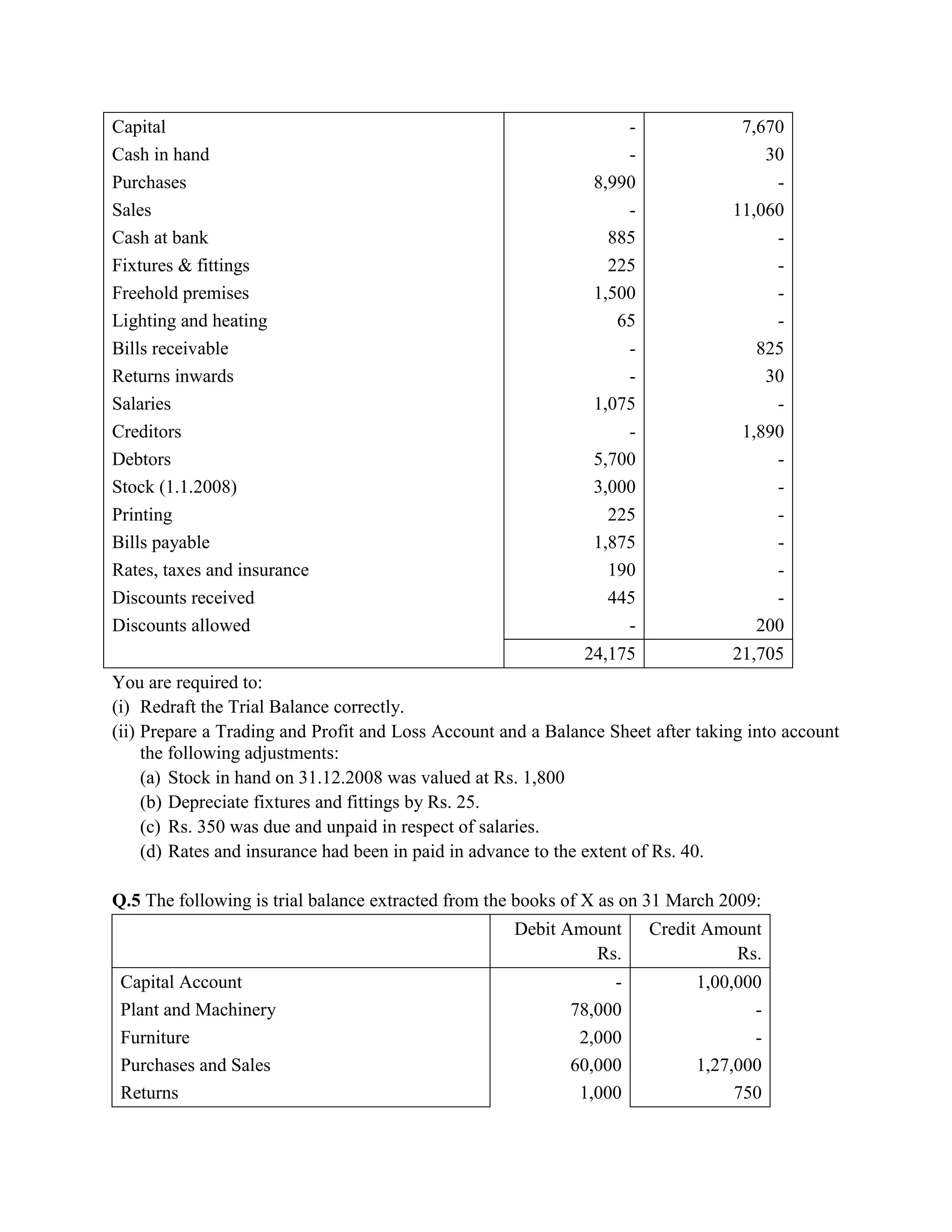 Capital                                                            -              7,670
Cash in hand                                                       -                 30
Purchases                                                      8,990                  -
Sales                                                              -             11,060
Cash at bank                                                     885                  -
Fixtures & fittings                                              225                  -
Freehold premises                                              1,500                  -
Lighting and heating                                              65                  -
Bills receivable                                                   -                825
Returns inwards                                                    -                 30
Salaries                                                       1,075                  -
Creditors                                                          -              1,890
Debtors                                                        5,700                  -
Stock (1.1.2008)                                               3,000                  -
Printing                                                         225                  -
Bills payable                                                  1,875                  -
Rates, taxes and insurance                                       190                  -
Discounts received                                               445                  -
Discounts allowed                                                  -                200
                                                              24,175             21,705
You are required to:
(i) Redraft the Trial Balance correctly.
(ii) Prepare a Trading and Profit and Loss Account and a Balance Sheet after taking into account
     the following adjustments:
     (a) Stock in hand on 31.12.2008 was valued at Rs. 1,800
     (b) Depreciate fixtures and fittings by Rs. 25.
     (c) Rs. 350 was due and unpaid in respect of salaries.
     (d) Rates and insurance had been in paid in advance to the extent of Rs. 40.

Q.5 The following is trial balance extracted from the books of X as on 31 March 2009:
                                                     Debit Amount      Credit Amount
                                                              Rs.                Rs.
 Capital Account                                                 -           1,00,000
 Plant and Machinery                                        78,000                  -
 Furniture                                                   2,000                  -
 Purchases and Sales                                        60,000           1,27,000
 Returns                                                     1,000                750
 