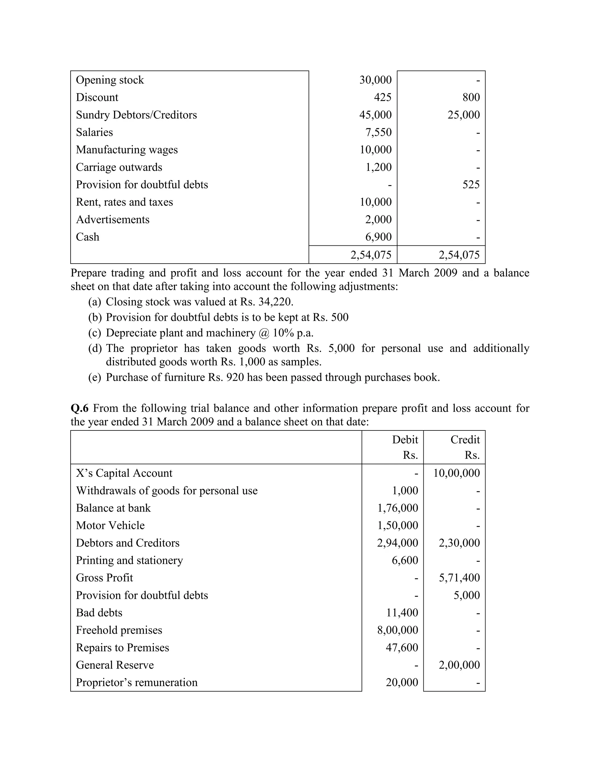 Opening stock                                             30,000                  -
 Discount                                                     425                800
 Sundry Debtors/Creditors                                  45,000             25,000
 Salaries                                                   7,550                  -
 Manufacturing wages                                       10,000                  -
 Carriage outwards                                          1,200                  -
 Provision for doubtful debts                                   -                525
 Rent, rates and taxes                                     10,000                  -
 Advertisements                                             2,000                  -
 Cash                                                       6,900                  -
                                                         2,54,075            2,54,075
Prepare trading and profit and loss account for the year ended 31 March 2009 and a balance
sheet on that date after taking into account the following adjustments:
   (a) Closing stock was valued at Rs. 34,220.
   (b) Provision for doubtful debts is to be kept at Rs. 500
   (c) Depreciate plant and machinery @ 10% p.a.
   (d) The proprietor has taken goods worth Rs. 5,000 for personal use and additionally
       distributed goods worth Rs. 1,000 as samples.
   (e) Purchase of furniture Rs. 920 has been passed through purchases book.

Q.6 From the following trial balance and other information prepare profit and loss account for
the year ended 31 March 2009 and a balance sheet on that date:
                                                                    Debit      Credit
                                                                     Rs.         Rs.
 X‘s Capital Account                                                 -      10,00,000
 Withdrawals of goods for personal use                           1,000              -
 Balance at bank                                              1,76,000              -
 Motor Vehicle                                                1,50,000              -
 Debtors and Creditors                                        2,94,000       2,30,000
 Printing and stationery                                         6,600              -
 Gross Profit                                                        -       5,71,400
 Provision for doubtful debts                                        -          5,000
 Bad debts                                                      11,400              -
 Freehold premises                                            8,00,000              -
 Repairs to Premises                                            47,600              -
 General Reserve                                                     -       2,00,000
 Proprietor‘s remuneration                                      20,000              -
 