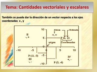 Tema: Cantidades vectoriales y escalares
También se puede dar la dirección de un vector respecto a los ejes
coordenadas x , y
 